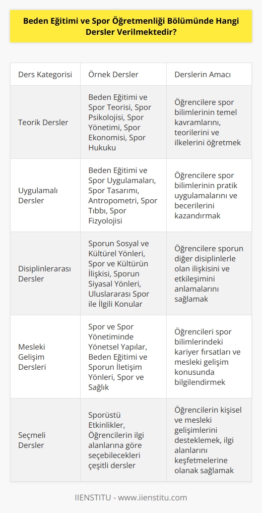 Beden Eğitimi ve Spor Öğretmenliği bölümünde öğrencilere verilen dersler arasında;  - Beden Eğitimi ve Spor Teorisi - Spor ve Sağlık - Spor Yönetimi - Spor Tasarımı - Spor Psikolojisi - Antropometri - Beden Eğitimi ve Spor Uygulamaları - Spor Tıbbı - Spor Fizyolojisi - Sporüstü Etkinlikler - Spor ve Spor Yönetiminde Yönetsel Yapılar - Sporun Sosyal ve Kültürel Yönleri - Spor Ekonomisi - Spor Hukuku - Sporun Siyasal Yönleri - Spor ve Kültürün İlişkisi - Uluslararası Spor ile İlgili Konular - Beden Eğitimi ve Sporun İletişim Yönleri gibi dersler verilmektedir.