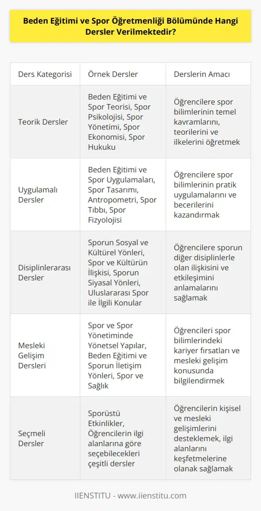 Beden Eğitimi ve Spor Öğretmenliği bölümünde öğrencilere verilen dersler arasında; - Beden Eğitimi ve Spor Teorisi - Spor ve Sağlık - Spor Yönetimi - Spor Tasarımı - Spor Psikolojisi - Antropometri - Beden Eğitimi ve Spor Uygulamaları - Spor Tıbbı - Spor Fizyolojisi - Sporüstü Etkinlikler - Spor ve Spor Yönetiminde Yönetsel Yapılar - Sporun Sosyal ve Kültürel Yönleri - Spor Ekonomisi - Spor Hukuku - Sporun Siyasal Yönleri - Spor ve Kültürün İlişkisi - Uluslararası Spor ile İlgili Konular - Beden Eğitimi ve Sporun İletişim Yönleri gibi dersler verilmektedir.
