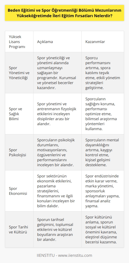 Yükseköğretimde ileri eğitim fırsatları, Beden Eğitimi ve Spor Öğretmenliği bölümü mezunları için şunlardır:  • Spor Yönetimi ve Yöneticiliği: Spor yöneticiliği ve yönetimi, sporcu performansının artırılması ve spora katılımın teşvik edilmesi gibi konularda kurumsal ve yönetsel beceri ve çözümler sunmak için yöneticilere özel eğitim veren bir programdır.  • Spor ve Sağlık Bilimi: Spor ve sağlık bilimleri, spor yönetimini ve antrenmanın fizyolojik etkilerini incelemek için kullanılan bir dizi    ve analiz çalışmasıdır.  • Spor Psikolojisi: Spor psikolojisi, antrenman ve performansın özelliklerini, kişisel motivasyonu, özgüveni, performans öz-yönetimi ve kaygıyı kontrol etmeyi kapsayan bir konudur.  • Spor Ekonomisi: Spor ekonomisi, spor sektörünün ekonomik etkilerini inceleyen bir bilim dalıdır. Spor ekonomisi, sporla ilgili karar verme süreçlerinin, pazarlama ve markalaşma stratejilerinin, ürün ve hizmetlerin üretim ve dağıtımının, reklam ve sponsorlukların ve finansmanın incelenmesini kapsar.  • Spor Tarihi ve Kültürü: Spor tarihi ve kültürü, spora ilişkin tarihsel ve kültürel konuları inceleyen bir dal olarak tanımlanabilir. Bu alan, sporda meydana gelen değişimleri ve toplumsal etkileri incelemek için kullanılan bir araştırma alanıdır.