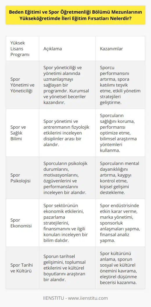 Yükseköğretimde ileri eğitim fırsatları, Beden Eğitimi ve Spor Öğretmenliği bölümü mezunları için şunlardır: • Spor Yönetimi ve Yöneticiliği: Spor yöneticiliği ve yönetimi, sporcu performansının artırılması ve spora katılımın teşvik edilmesi gibi konularda kurumsal ve yönetsel beceri ve çözümler sunmak için yöneticilere özel eğitim veren bir programdır. • Spor ve Sağlık Bilimi: Spor ve sağlık bilimleri, spor yönetimini ve antrenmanın fizyolojik etkilerini incelemek için kullanılan bir dizi ve analiz çalışmasıdır. • Spor Psikolojisi: Spor psikolojisi, antrenman ve performansın özelliklerini, kişisel motivasyonu, özgüveni, performans öz-yönetimi ve kaygıyı kontrol etmeyi kapsayan bir konudur. • Spor Ekonomisi: Spor ekonomisi, spor sektörünün ekonomik etkilerini inceleyen bir bilim dalıdır. Spor ekonomisi, sporla ilgili karar verme süreçlerinin, pazarlama ve markalaşma stratejilerinin, ürün ve hizmetlerin üretim ve dağıtımının, reklam ve sponsorlukların ve finansmanın incelenmesini kapsar. • Spor Tarihi ve Kültürü: Spor tarihi ve kültürü, spora ilişkin tarihsel ve kültürel konuları inceleyen bir dal olarak tanımlanabilir. Bu alan, sporda meydana gelen değişimleri ve toplumsal etkileri incelemek için kullanılan bir araştırma alanıdır.