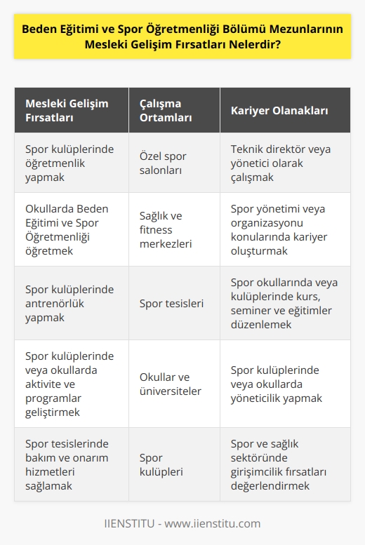 1. Spor kulüplerinde öğretmenlik yapmak. 2. Özel spor salonlarında çalışmak. 3. Okullarda Beden Eğitimi ve Spor Öğretmenliği öğretmek. 4. Spor kulüplerinde   lük yapmak. 5. Spor kulüplerinde veya okullarda aktivite ve programlar geliştirmek. 6. Spor tesislerinde bakım ve onarım hizmetleri sağlamak. 7. Spor okullarında veya kulüplerinde kurs, seminer ve eğitimler düzenlemek. 8. Sağlık ve fitness merkezlerinde çalışmak. 9. Okullar, üniversiteler veya kulüplerde teknik direktör veya yönetici olarak çalışmak. 10. Spor yönetimi veya organizasyonu konularında kariyer oluşturmak.