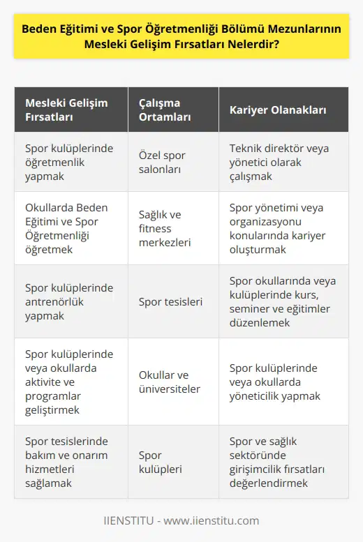 1. Spor kulüplerinde öğretmenlik yapmak. 2. Özel spor salonlarında çalışmak. 3. Okullarda Beden Eğitimi ve Spor Öğretmenliği öğretmek. 4. Spor kulüplerinde lük yapmak. 5. Spor kulüplerinde veya okullarda aktivite ve programlar geliştirmek. 6. Spor tesislerinde bakım ve onarım hizmetleri sağlamak. 7. Spor okullarında veya kulüplerinde kurs, seminer ve eğitimler düzenlemek. 8. Sağlık ve fitness merkezlerinde çalışmak. 9. Okullar, üniversiteler veya kulüplerde teknik direktör veya yönetici olarak çalışmak. 10. Spor yönetimi veya organizasyonu konularında kariyer oluşturmak.
