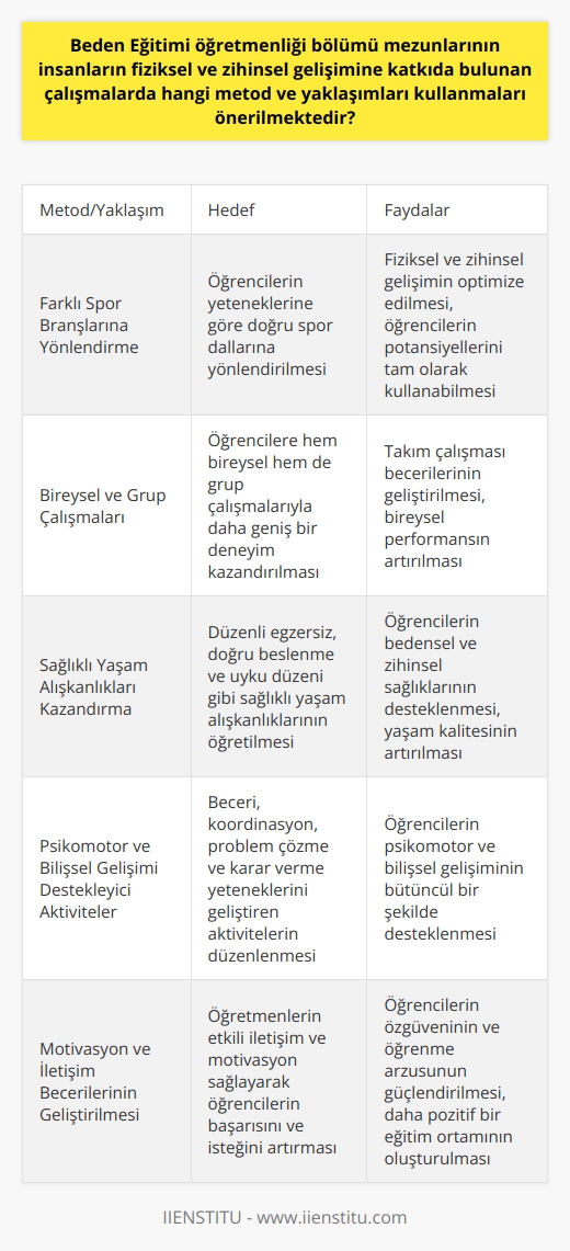 Beden Eğitimi Öğretmenliği Mezunlarının Kullanması Önerilen Metod ve Yaklaşımlar  Beden eğitimi öğretmenliği bölümü mezunları, insanların fiziksel ve zihinsel gelişimine katkıda bulunan çalışmalarda kullanabilecekleri çeşitli metod ve yaklaşımlarla donanmıştır. Bu bağlamda, mezunların uygulayabileceği başlıca metod ve yaklaşımlar şunlardır:  1. Farklı Spor Branşlarına Yönlendirme: Öğrencilerin yeteneklerine göre doğru spor dallarına yönlendirilmesi, fiziksel ve zihinsel gelişimleri için önemlidir. Mezunlar, öğrencilerin hangi branşa daha yatkın olduğunu tespit etmeli ve onları bu doğrultuda eğitmeli ve yönlendirmelidir.  2. Bireysel ve Grup Çalışmaları: Beden eğitimi öğretmenlerinin, öğrencilere hem bireysel hem de grup çalışmalarıyla daha geniş bir deneyim kazandırmaları hedeflenmelidir. Bu sayede, öğrencilerin takım çalışması becerilerinin yanı sıra bireysel performansları da gelişecektir.  3. Öğrencilere Sağlıklı Yaşam Alışkanlıkları Kazandırma: Beden eğitimi ve spor öğretmenleri, öğrencilere düzenli egzersiz, doğru beslenme ve uyku düzeni gibi sağlıklı yaşam alışkanlıkları kazandırmalıdır. Bu sayede öğrencilerin bedensel ve zihinsel sağlıkları desteklenmiş olacaktır.  4. Psikomotor ve Bilişsel Gelişimi Destekleyici Aktiviteler: Beden eğitimi öğretmenleri, öğrencilerin psikomotor ve bilişsel gelişimini destekleyici aktiviteler düzenlemelidir. Bu aktiviteler, beceri ve koordinasyon gerektiren egzersizlerin yanı sıra, problem çözme ve karar verme yeteneklerini geliştirecek oyunlar da içerebilir.  5. Motivasyon ve İletişim Becerilerinin Geliştirilmesi: Beden eğitimi öğretmenleri, öğrencilerle kurdukları iletişim ve sağladıkları motivasyon sayesinde, onların daha başarılı ve istekli bir hale gelmesini sağlamalıdır. Bu nedenle, mezunların   ne önem vermesi ve öğrencilere pozitif bir yaklaşım sunması gerekmektedir.  Sonuç olarak, beden eğitimi öğretmenliği bölümü mezunları, insanların fiziksel ve zihinsel gelişimine katkıda bulunabilecek çeşitli metod ve yaklaşımları kullanarak başarılı sonuçlar alabilir. Bu sayede hem bireysel hem de toplumsal düzeyde sağlıklı ve mutlu bireylerin yetişmesine katkı sağlayacaklardır.