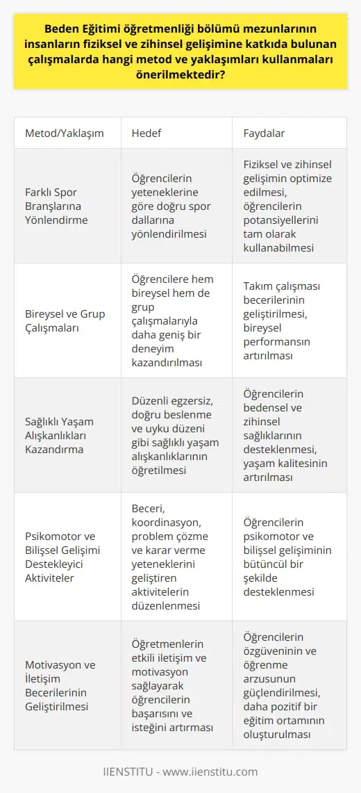 Beden Eğitimi Öğretmenliği Mezunlarının Kullanması Önerilen Metod ve Yaklaşımlar Beden eğitimi öğretmenliği bölümü mezunları, insanların fiziksel ve zihinsel gelişimine katkıda bulunan çalışmalarda kullanabilecekleri çeşitli metod ve yaklaşımlarla donanmıştır. Bu bağlamda, mezunların uygulayabileceği başlıca metod ve yaklaşımlar şunlardır: 1. Farklı Spor Branşlarına Yönlendirme: Öğrencilerin yeteneklerine göre doğru spor dallarına yönlendirilmesi, fiziksel ve zihinsel gelişimleri için önemlidir. Mezunlar, öğrencilerin hangi branşa daha yatkın olduğunu tespit etmeli ve onları bu doğrultuda eğitmeli ve yönlendirmelidir. 2. Bireysel ve Grup Çalışmaları: Beden eğitimi öğretmenlerinin, öğrencilere hem bireysel hem de grup çalışmalarıyla daha geniş bir deneyim kazandırmaları hedeflenmelidir. Bu sayede, öğrencilerin takım çalışması becerilerinin yanı sıra bireysel performansları da gelişecektir. 3. Öğrencilere Sağlıklı Yaşam Alışkanlıkları Kazandırma: Beden eğitimi ve spor öğretmenleri, öğrencilere düzenli egzersiz, doğru beslenme ve uyku düzeni gibi sağlıklı yaşam alışkanlıkları kazandırmalıdır. Bu sayede öğrencilerin bedensel ve zihinsel sağlıkları desteklenmiş olacaktır. 4. Psikomotor ve Bilişsel Gelişimi Destekleyici Aktiviteler: Beden eğitimi öğretmenleri, öğrencilerin psikomotor ve bilişsel gelişimini destekleyici aktiviteler düzenlemelidir. Bu aktiviteler, beceri ve koordinasyon gerektiren egzersizlerin yanı sıra, problem çözme ve karar verme yeteneklerini geliştirecek oyunlar da içerebilir. 5. Motivasyon ve İletişim Becerilerinin Geliştirilmesi: Beden eğitimi öğretmenleri, öğrencilerle kurdukları iletişim ve sağladıkları motivasyon sayesinde, onların daha başarılı ve istekli bir hale gelmesini sağlamalıdır. Bu nedenle, mezunların ne önem vermesi ve öğrencilere pozitif bir yaklaşım sunması gerekmektedir. Sonuç olarak, beden eğitimi öğretmenliği bölümü mezunları, insanların fiziksel ve zihinsel gelişimine katkıda bulunabilecek çeşitli metod ve yaklaşımları kullanarak başarılı sonuçlar alabilir. Bu sayede hem bireysel hem de toplumsal düzeyde sağlıklı ve mutlu bireylerin yetişmesine katkı sağlayacaklardır.