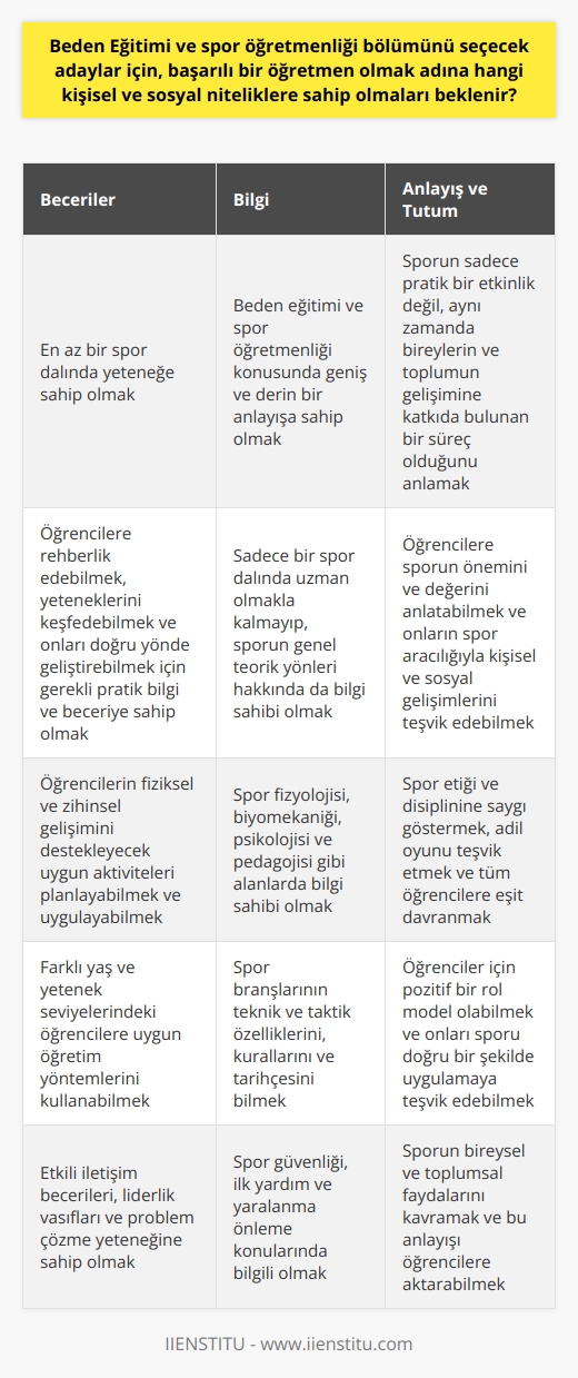 Beden eğitimi ve spor öğretmenliği bölümünü seçecek adaylar için başarılı bir öğretmen olmak adına sahip olmaları beklenen kişisel ve sosyal niteliklerin neler olduğu, birçok farklı faktöre bağlıdır. Bununla birlikte, temel olarak beceri, bilgi, anlayış ve tutum olmak üzere dört ana kategoriye ayrılabilir.  Beceriler, beden eğitimi ve spor öğretmenliği adayının öncelikle sahip olması gereken niteliklerden biridir. Özellikle sporun bir dalında yeteneğe sahip olmak önemlidir. Bu, öğretmenin öğrencilerine rehberlik edebilmesi, yeteneklerini keşfedebilmesi ve onları doğru yönde geliştirebilmesi için gerekli olan pratik bilgi ve beceriyi sağlar.  Bilgi, adayın beden eğitimi ve spor öğretmenliği konusunda geniş ve derin bir anlayışa sahip olmasını gerektirir. Yani, adaylar sadece bir spor dalında uzman olmakla kalmaz, aynı zamanda sporun genel teorik yönleri hakkında da bilgi sahibi olmalıdırlar.  Anlayış, adayın sporun yalnızca pratik bir etkinlik olmadığını, aynı zamanda bireylerin ve toplumun gelişimine katkıda bulunan bir süreç olduğunu anlamasını ifade eder. Bu, öğretmenin öğrencilerine sporun önemini ve değerini anlatabilmesi ve onların spor aracılığıyla kişisel ve sosyal gelişimlerini teşvik edebilmesi için gereklidir.  Son olarak, tutum öğretmenin kendi davranışlarını ve değerlerini model olarak öğrencilere sunabilmesi anlamına gelir. İyi bir beden eğitimi ve spor öğretmeni, spor etiği ve disiplinine saygı gösterir, adil oyunu teşvik eder ve tüm öğrencilere eşit davranır. Bu da, öğretmenin öğrencileri için pozitif bir rol model olabilmesini ve onları sporu doğru bir şekilde uygulamaya teşvik edebilmesini sağlar.