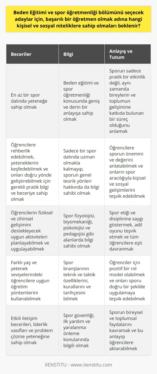 Beden eğitimi ve spor öğretmenliği bölümünü seçecek adaylar için başarılı bir öğretmen olmak adına sahip olmaları beklenen kişisel ve sosyal niteliklerin neler olduğu, birçok farklı faktöre bağlıdır. Bununla birlikte, temel olarak beceri, bilgi, anlayış ve tutum olmak üzere dört ana kategoriye ayrılabilir. Beceriler, beden eğitimi ve spor öğretmenliği adayının öncelikle sahip olması gereken niteliklerden biridir. Özellikle sporun bir dalında yeteneğe sahip olmak önemlidir. Bu, öğretmenin öğrencilerine rehberlik edebilmesi, yeteneklerini keşfedebilmesi ve onları doğru yönde geliştirebilmesi için gerekli olan pratik bilgi ve beceriyi sağlar. Bilgi, adayın beden eğitimi ve spor öğretmenliği konusunda geniş ve derin bir anlayışa sahip olmasını gerektirir. Yani, adaylar sadece bir spor dalında uzman olmakla kalmaz, aynı zamanda sporun genel teorik yönleri hakkında da bilgi sahibi olmalıdırlar. Anlayış, adayın sporun yalnızca pratik bir etkinlik olmadığını, aynı zamanda bireylerin ve toplumun gelişimine katkıda bulunan bir süreç olduğunu anlamasını ifade eder. Bu, öğretmenin öğrencilerine sporun önemini ve değerini anlatabilmesi ve onların spor aracılığıyla kişisel ve sosyal gelişimlerini teşvik edebilmesi için gereklidir. Son olarak, tutum öğretmenin kendi davranışlarını ve değerlerini model olarak öğrencilere sunabilmesi anlamına gelir. İyi bir beden eğitimi ve spor öğretmeni, spor etiği ve disiplinine saygı gösterir, adil oyunu teşvik eder ve tüm öğrencilere eşit davranır. Bu da, öğretmenin öğrencileri için pozitif bir rol model olabilmesini ve onları sporu doğru bir şekilde uygulamaya teşvik edebilmesini sağlar.