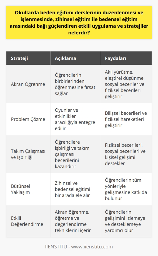 Beden Eğitimi ve Zihinsel Eğitim Bağı  Beden eğitimi derslerini düzenlerken ve işlerken, zihinsel eğitim ile bedensel eğitim arasındaki bağı güçlendiren stratejiler vardır. Bu stratejiler genellikle akran öğrenme, problem çözme ve takım çalışmasını içerir.   Akran Öğrenme Uygulamaları  Akran öğrenme, öğrencilere birbirlerinden öğrenme fırsatı sağlar. Bu, öğrencilerin akıl yürütme, eleştirel düşünme ve sosyal becerilerini geliştirirken fiziksel becerilerini de geliştirir. Akran öğrenmesi, beden eğitimi derslerinde öğretme ve değerlendirme teknikleri arasında etkili bir uygulamadır.       genellikle oyunlar ve etkinlikler aracılığıyla entegre edilir. Öğrenciler, her oyunda veya aktivitede belirli bir problemi çözmek zorunda kalır. Bu hem bilişsel becerilerini geliştirir hem de beden eğitimi derslerinde fiziksel hareketlerini geliştirir.  Takım Çalışması ve İşbirliği   Takım çalışması ve işbirliği, beden eğitimi derslerinde önemlidir. Bu, öğrencilere hem fiziksel becerilerini geliştirme hem de işbirliği ve takım çalışması gibi sosyal becerileri kazanmada yardımcı olur.   Sonuç olarak, bu etkili uygulama ve stratejiler, beden eğitimi derslerinde zihinsel eğitim ile bedensel eğitim arasındaki bağı güçlendirir. Öğrenme süreçleri, öğrencilere hem zihinsel hem de bedensel eğitimde yetkinlikler kazandırırken, aynı zamanda bir bütün olarak kişisel ve sosyal gelişimlerine katkıda bulunur.