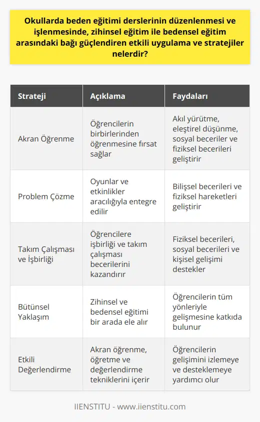 Beden Eğitimi ve Zihinsel Eğitim Bağı Beden eğitimi derslerini düzenlerken ve işlerken, zihinsel eğitim ile bedensel eğitim arasındaki bağı güçlendiren stratejiler vardır. Bu stratejiler genellikle akran öğrenme, problem çözme ve takım çalışmasını içerir. Akran Öğrenme Uygulamaları Akran öğrenme, öğrencilere birbirlerinden öğrenme fırsatı sağlar. Bu, öğrencilerin akıl yürütme, eleştirel düşünme ve sosyal becerilerini geliştirirken fiziksel becerilerini de geliştirir. Akran öğrenmesi, beden eğitimi derslerinde öğretme ve değerlendirme teknikleri arasında etkili bir uygulamadır. genellikle oyunlar ve etkinlikler aracılığıyla entegre edilir. Öğrenciler, her oyunda veya aktivitede belirli bir problemi çözmek zorunda kalır. Bu hem bilişsel becerilerini geliştirir hem de beden eğitimi derslerinde fiziksel hareketlerini geliştirir. Takım Çalışması ve İşbirliği Takım çalışması ve işbirliği, beden eğitimi derslerinde önemlidir. Bu, öğrencilere hem fiziksel becerilerini geliştirme hem de işbirliği ve takım çalışması gibi sosyal becerileri kazanmada yardımcı olur. Sonuç olarak, bu etkili uygulama ve stratejiler, beden eğitimi derslerinde zihinsel eğitim ile bedensel eğitim arasındaki bağı güçlendirir. Öğrenme süreçleri, öğrencilere hem zihinsel hem de bedensel eğitimde yetkinlikler kazandırırken, aynı zamanda bir bütün olarak kişisel ve sosyal gelişimlerine katkıda bulunur.
