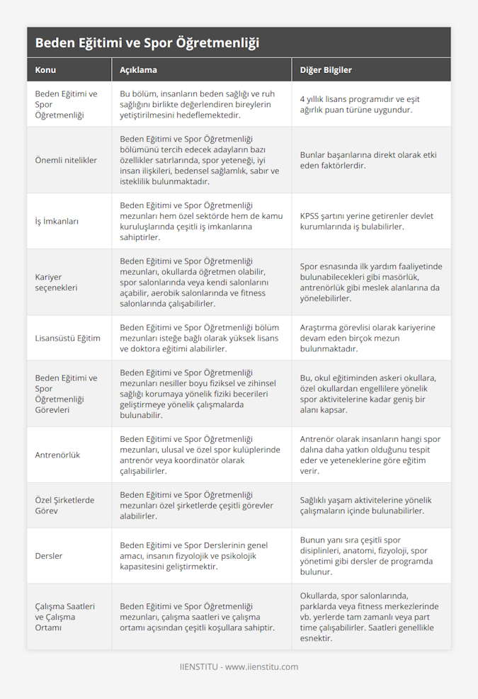 Beden Eğitimi ve Spor Öğretmenliği, Bu bölüm, insanların beden sağlığı ve ruh sağlığını birlikte değerlendiren bireylerin yetiştirilmesini hedeflemektedir, 4 yıllık lisans programıdır ve eşit ağırlık puan türüne uygundur, Önemli nitelikler, Beden Eğitimi ve Spor Öğretmenliği bölümünü tercih edecek adayların bazı özellikler satırlarında, spor yeteneği, iyi insan ilişkileri, bedensel sağlamlık, sabır ve isteklilik bulunmaktadır, Bunlar başarılarına direkt olarak etki eden faktörlerdir, İş İmkanları, Beden Eğitimi ve Spor Öğretmenliği mezunları hem özel sektörde hem de kamu kuruluşlarında çeşitli iş imkanlarına sahiptirler, KPSS şartını yerine getirenler devlet kurumlarında iş bulabilirler, Kariyer seçenekleri, Beden Eğitimi ve Spor Öğretmenliği mezunları, okullarda öğretmen olabilir, spor salonlarında veya kendi salonlarını açabilir, aerobik salonlarında ve fitness salonlarında çalışabilirler, Spor esnasında ilk yardım faaliyetinde bulunabilecekleri gibi masörlük, antrenörlük gibi meslek alanlarına da yönelebilirler, Lisansüstü Eğitim, Beden Eğitimi ve Spor Öğretmenliği bölüm mezunları isteğe bağlı olarak yüksek lisans ve doktora eğitimi alabilirler, Araştırma görevlisi olarak kariyerine devam eden birçok mezun bulunmaktadır, Beden Eğitimi ve Spor Öğretmenliği Görevleri, Beden Eğitimi ve Spor Öğretmenliği mezunları nesiller boyu fiziksel ve zihinsel sağlığı korumaya yönelik fiziki becerileri geliştirmeye yönelik çalışmalarda bulunabilir, Bu, okul eğitiminden askeri okullara, özel okullardan engellilere yönelik spor aktivitelerine kadar geniş bir alanı kapsar, Antrenörlük, Beden Eğitimi ve Spor Öğretmenliği mezunları, ulusal ve özel spor kulüplerinde antrenör veya koordinatör olarak çalışabilirler, Antrenör olarak insanların hangi spor dalına daha yatkın olduğunu tespit eder ve yeteneklerine göre eğitim verir, Özel Şirketlerde Görev, Beden Eğitimi ve Spor Öğretmenliği mezunları özel şirketlerde çeşitli görevler alabilirler, Sağlıklı yaşam aktivitelerine yönelik çalışmaların içinde bulunabilirler, Dersler, Beden Eğitimi ve Spor Derslerinin genel amacı, insanın fizyolojik ve psikolojik kapasitesini geliştirmektir, Bunun yanı sıra çeşitli spor disiplinleri, anatomi, fizyoloji, spor yönetimi gibi dersler de programda bulunur, Çalışma Saatleri ve Çalışma Ortamı, Beden Eğitimi ve Spor Öğretmenliği mezunları, çalışma saatleri ve çalışma ortamı açısından çeşitli koşullara sahiptir, Okullarda, spor salonlarında, parklarda veya fitness merkezlerinde vb yerlerde tam zamanlı veya part time çalışabilirler Saatleri genellikle esnektir