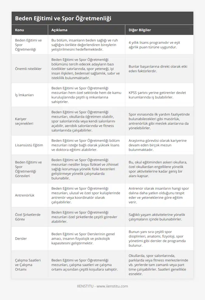 Beden Eğitimi ve Spor Öğretmenliği, Bu bölüm, insanların beden sağlığı ve ruh sağlığını birlikte değerlendiren bireylerin yetiştirilmesini hedeflemektedir, 4 yıllık lisans programıdır ve eşit ağırlık puan türüne uygundur, Önemli nitelikler, Beden Eğitimi ve Spor Öğretmenliği bölümünü tercih edecek adayların bazı özellikler satırlarında, spor yeteneği, iyi insan ilişkileri, bedensel sağlamlık, sabır ve isteklilik bulunmaktadır, Bunlar başarılarına direkt olarak etki eden faktörlerdir, İş İmkanları, Beden Eğitimi ve Spor Öğretmenliği mezunları hem özel sektörde hem de kamu kuruluşlarında çeşitli iş imkanlarına sahiptirler, KPSS şartını yerine getirenler devlet kurumlarında iş bulabilirler, Kariyer seçenekleri, Beden Eğitimi ve Spor Öğretmenliği mezunları, okullarda öğretmen olabilir, spor salonlarında veya kendi salonlarını açabilir, aerobik salonlarında ve fitness salonlarında çalışabilirler, Spor esnasında ilk yardım faaliyetinde bulunabilecekleri gibi masörlük, antrenörlük gibi meslek alanlarına da yönelebilirler, Lisansüstü Eğitim, Beden Eğitimi ve Spor Öğretmenliği bölüm mezunları isteğe bağlı olarak yüksek lisans ve doktora eğitimi alabilirler, Araştırma görevlisi olarak kariyerine devam eden birçok mezun bulunmaktadır, Beden Eğitimi ve Spor Öğretmenliği Görevleri, Beden Eğitimi ve Spor Öğretmenliği mezunları nesiller boyu fiziksel ve zihinsel sağlığı korumaya yönelik fiziki becerileri geliştirmeye yönelik çalışmalarda bulunabilir, Bu, okul eğitiminden askeri okullara, özel okullardan engellilere yönelik spor aktivitelerine kadar geniş bir alanı kapsar, Antrenörlük, Beden Eğitimi ve Spor Öğretmenliği mezunları, ulusal ve özel spor kulüplerinde antrenör veya koordinatör olarak çalışabilirler, Antrenör olarak insanların hangi spor dalına daha yatkın olduğunu tespit eder ve yeteneklerine göre eğitim verir, Özel Şirketlerde Görev, Beden Eğitimi ve Spor Öğretmenliği mezunları özel şirketlerde çeşitli görevler alabilirler, Sağlıklı yaşam aktivitelerine yönelik çalışmaların içinde bulunabilirler, Dersler, Beden Eğitimi ve Spor Derslerinin genel amacı, insanın fizyolojik ve psikolojik kapasitesini geliştirmektir, Bunun yanı sıra çeşitli spor disiplinleri, anatomi, fizyoloji, spor yönetimi gibi dersler de programda bulunur, Çalışma Saatleri ve Çalışma Ortamı, Beden Eğitimi ve Spor Öğretmenliği mezunları, çalışma saatleri ve çalışma ortamı açısından çeşitli koşullara sahiptir, Okullarda, spor salonlarında, parklarda veya fitness merkezlerinde vb yerlerde tam zamanlı veya part time çalışabilirler Saatleri genellikle esnektir