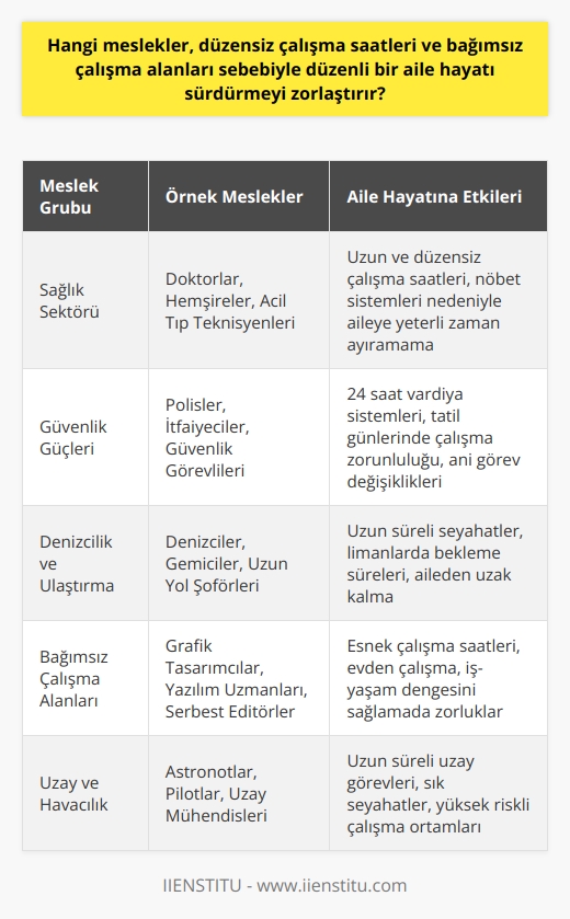 Düzensiz Çalışma Saatleri ve Bağımsız Çalışma Alanlarına Sahip Zorlayıcı Meslekler  Birçok meslek, düzensiz çalışma saatleri ve bağımsız çalışma alanları sebebiyle düzenli bir aile hayatı sürdürmeyi zorlaştırır. Özellikle günümüzün yoğun çalışma temposunda erkek ve kadının bir arada çalışarak gelir elde etmesi gerekliliği, bazı mesleklerin evlilik ve aile yaşantısı üzerinde olumsuz etkiler yaratmasına yol açmaktadır.  Geçeniz Gündüze Karışan Meslekler  Öncelikle, düzensiz çalışma saatleri ve gündüz-gece kavramının iç içe geçtiği işlerdir. Tıp alanında çalışan doktor ve hemşireler, denizcilik sektöründeki denizciler ve gemiciler, polisler, itfaiyeciler ve güvenlik görevlileri gibi meslekler, bu grup içinde değerlendirilebilir. Bu mesleklerde görev yapanlar, aile hayatında yeterli zaman ayıramayarak dengeyi sağlamak noktasında sıkıntı yaşayabilirler.  Bağımsız Çalışma Alanları Sunan     Günümüzde popüler olan ve esnek çalışma imkânı sunan i de düzenli aile hayatı sürdürme konusunda zorluklar yaşatabilir. Grafik tasarımcılar, yazılım uzmanları, sosyal medya stratejistleri ve bağımsız editörler gibi çalışanlar, evde olsalar bile sürekli çalışma halinde olmaktan dolayı aileleriyle yeterli zaman geçiremezler.  Uzay Turizmine Olan İlgiden Doğan Meslekler  Ayrıca, giderek gelişen uzay teknolojileri sayesinde ortaya çıkan ve dünya dışında çalışma imkânı sunan meslekler de düzenli aile hayatı sürdürmeyi zorlaştırmaktadır. Uzay mekiklerinde pilotluk, host ve   lik gibi görevler, dünya dışında sürekli seyahat etmeyi gerektiren ve aile hayatının devamlılığını sağlamakta zorlanan meslekler olarak değerlendirilebilir.  Sonuç olarak, düzensiz çalışma saatleri ve bağımsız çalışma alanları sunan mesleklerin oluşturduğu dengesizlik, düzenli aile hayatı yaşamak için önemli bir engeldir.    yaparken bu faktörlerin göz önüne alınması ve kendi önceliklerini belirlemek, daha sağlıklı ve huzurlu bir aile yaşantısı sürdürebilmek için öncelikli olmalıdır.
