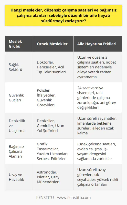 Düzensiz Çalışma Saatleri ve Bağımsız Çalışma Alanlarına Sahip Zorlayıcı Meslekler Birçok meslek, düzensiz çalışma saatleri ve bağımsız çalışma alanları sebebiyle düzenli bir aile hayatı sürdürmeyi zorlaştırır. Özellikle günümüzün yoğun çalışma temposunda erkek ve kadının bir arada çalışarak gelir elde etmesi gerekliliği, bazı mesleklerin evlilik ve aile yaşantısı üzerinde olumsuz etkiler yaratmasına yol açmaktadır. Geçeniz Gündüze Karışan Meslekler Öncelikle, düzensiz çalışma saatleri ve gündüz-gece kavramının iç içe geçtiği işlerdir. Tıp alanında çalışan doktor ve hemşireler, denizcilik sektöründeki denizciler ve gemiciler, polisler, itfaiyeciler ve güvenlik görevlileri gibi meslekler, bu grup içinde değerlendirilebilir. Bu mesleklerde görev yapanlar, aile hayatında yeterli zaman ayıramayarak dengeyi sağlamak noktasında sıkıntı yaşayabilirler. Bağımsız Çalışma Alanları Sunan Günümüzde popüler olan ve esnek çalışma imkânı sunan i de düzenli aile hayatı sürdürme konusunda zorluklar yaşatabilir. Grafik tasarımcılar, yazılım uzmanları, sosyal medya stratejistleri ve bağımsız editörler gibi çalışanlar, evde olsalar bile sürekli çalışma halinde olmaktan dolayı aileleriyle yeterli zaman geçiremezler. Uzay Turizmine Olan İlgiden Doğan Meslekler Ayrıca, giderek gelişen uzay teknolojileri sayesinde ortaya çıkan ve dünya dışında çalışma imkânı sunan meslekler de düzenli aile hayatı sürdürmeyi zorlaştırmaktadır. Uzay mekiklerinde pilotluk, host ve lik gibi görevler, dünya dışında sürekli seyahat etmeyi gerektiren ve aile hayatının devamlılığını sağlamakta zorlanan meslekler olarak değerlendirilebilir. Sonuç olarak, düzensiz çalışma saatleri ve bağımsız çalışma alanları sunan mesleklerin oluşturduğu dengesizlik, düzenli aile hayatı yaşamak için önemli bir engeldir. yaparken bu faktörlerin göz önüne alınması ve kendi önceliklerini belirlemek, daha sağlıklı ve huzurlu bir aile yaşantısı sürdürebilmek için öncelikli olmalıdır.