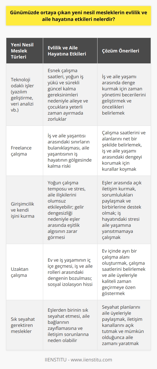 Günümüzde ortaya çıkan yeni nesil meslekler, özellikle evlilik ve aile hayatına her geçen gün daha fazla etki etmektedir. Son yıllarda teknolojinin hızla ilerlemesi ve küreselleşmenin etkisiyle gelişen iş modelleri, evlilik ve aile yapılarının dönüşümünü hızlandırmıştır. Bu meslekler, kimi zaman eşler arasında iş dünyasından kaynaklanan stres ve gereksiz rekabeti, kimi zaman da iş hayatı ile aile yaşamı arasında denge kurmakta zorlukları beraberinde getirir. Özellikle akılda tutulması gereken, bu mesleklerin gerektirdiği zaman ve çalışma yoğunluğudur.  Örneğin, teknoloji odaklı işler genellikle esnek çalışma saatlerini içerirken, iş yükleri ve sürekli güncel kalmaya olan gereksinimler, kişinin aile hayatına ve özellikle çocuklarına gereken zamanı bulmasını zorlaştırmaktadır. Yine aynı şekilde, freelance çalışma hayatı, esneklik sunarken, iş ve aile yaşantısı arasındaki sınırları bulanıklaştırmaktadır. Bu durum, aile yaşantısının iş hayatının gölgesinde kalmasına neden olabilir.  Ayrıca, bu tür mesleklerin eşler arasında gelir dengesizliğine sebep olabileceği, bu durumun da çiftlerdeki eşitlik algısını etkileyebileceği belirlenmiştir. Aileleri destekleme ve evdeki görevleri yerine getirme konularında taraflar arasında oluşabilecek çatışmalar ve anlaşmazlıkların da bu tür mesleklere bağlı geliştiği göz önünde bulundurulmalıdır.  Sonuç olarak, günümüzdeki yeni nesil meslekler, eşlerin iş ve aile hayatlarını dengelemekte daha fazla zorluk yaşayabilecekleri bir ortam yaratmaktadır. Aile ve iş hayatını dengeli bir şekilde yürütmek ve emeklerin adil bir şekilde paylaşılmasını sağlamak, bu tür mesleklerde çalışan kişiler için önemli bir hedef olmalıdır. Bu özellikler, yeni nesil mesleklerin evlilik ve aile dinamiklerine etkisi hakkında daha fazla bilgi sahibi olmanın ve buna uygun çözümler geliştirmenin önemini vurgulamaktadır.