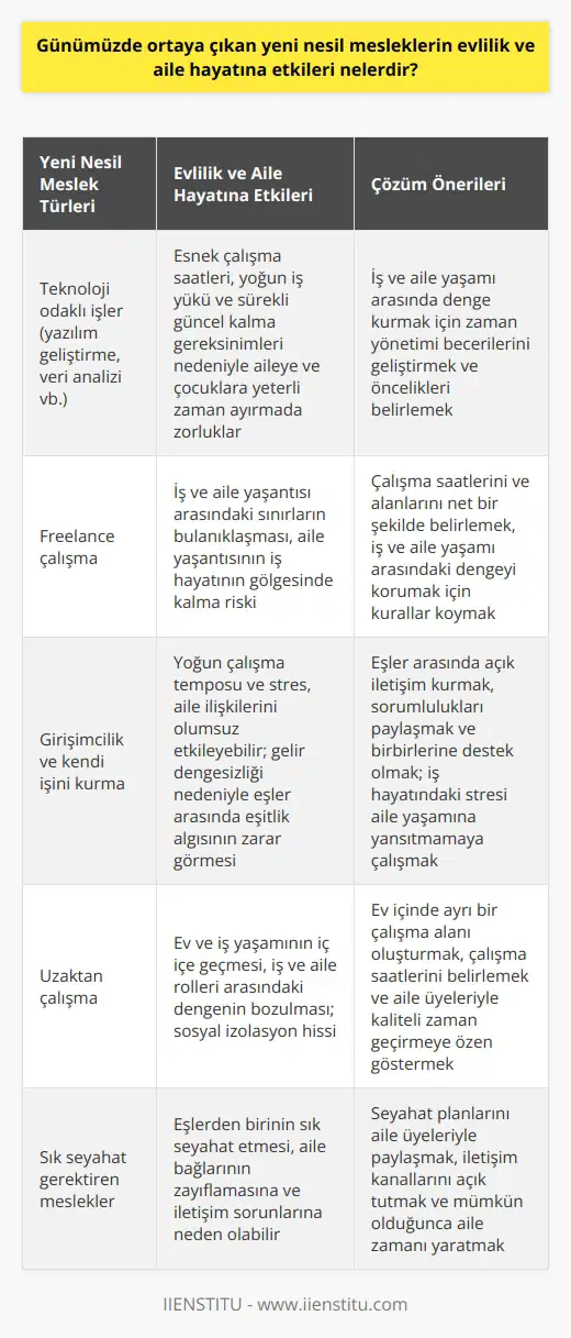 Günümüzde ortaya çıkan yeni nesil meslekler, özellikle evlilik ve aile hayatına her geçen gün daha fazla etki etmektedir. Son yıllarda teknolojinin hızla ilerlemesi ve küreselleşmenin etkisiyle gelişen iş modelleri, evlilik ve aile yapılarının dönüşümünü hızlandırmıştır. Bu meslekler, kimi zaman eşler arasında iş dünyasından kaynaklanan stres ve gereksiz rekabeti, kimi zaman da iş hayatı ile aile yaşamı arasında denge kurmakta zorlukları beraberinde getirir. Özellikle akılda tutulması gereken, bu mesleklerin gerektirdiği zaman ve çalışma yoğunluğudur. Örneğin, teknoloji odaklı işler genellikle esnek çalışma saatlerini içerirken, iş yükleri ve sürekli güncel kalmaya olan gereksinimler, kişinin aile hayatına ve özellikle çocuklarına gereken zamanı bulmasını zorlaştırmaktadır. Yine aynı şekilde, freelance çalışma hayatı, esneklik sunarken, iş ve aile yaşantısı arasındaki sınırları bulanıklaştırmaktadır. Bu durum, aile yaşantısının iş hayatının gölgesinde kalmasına neden olabilir. Ayrıca, bu tür mesleklerin eşler arasında gelir dengesizliğine sebep olabileceği, bu durumun da çiftlerdeki eşitlik algısını etkileyebileceği belirlenmiştir. Aileleri destekleme ve evdeki görevleri yerine getirme konularında taraflar arasında oluşabilecek çatışmalar ve anlaşmazlıkların da bu tür mesleklere bağlı geliştiği göz önünde bulundurulmalıdır. Sonuç olarak, günümüzdeki yeni nesil meslekler, eşlerin iş ve aile hayatlarını dengelemekte daha fazla zorluk yaşayabilecekleri bir ortam yaratmaktadır. Aile ve iş hayatını dengeli bir şekilde yürütmek ve emeklerin adil bir şekilde paylaşılmasını sağlamak, bu tür mesleklerde çalışan kişiler için önemli bir hedef olmalıdır. Bu özellikler, yeni nesil mesleklerin evlilik ve aile dinamiklerine etkisi hakkında daha fazla bilgi sahibi olmanın ve buna uygun çözümler geliştirmenin önemini vurgulamaktadır.