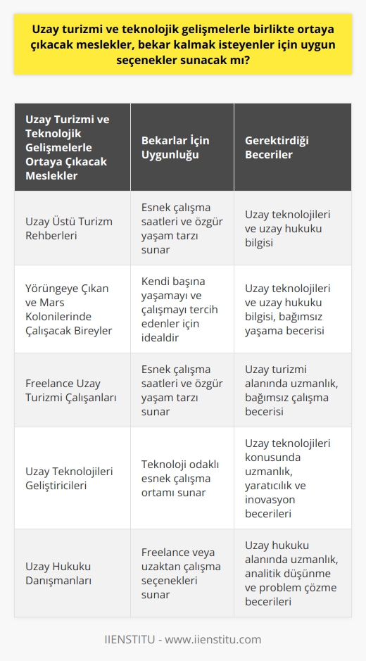Uzay turizmi ve teknolojik gelişmelerin beraberinde getireceği meslekler, bekar kalmak isteyenler için ideal seçenekler sunuyor olabilir. Teknolojik gelişmeler ve özellikle uzay turizmi, yeni ve çeşitli iş sahaları yaratıyor. Özellikle bekar bireylerin genellikle daha esnek ve özgür bir yaşam tarzı seçtiği göz önüne alındığında, bu yeni mesleklerin kendilerine bu esneklik ve özgürlüğü sunacağına dair bir öngörü bulunmaktadır.   Uzay turizmi, freelance çalışmayı teşvik eden bir alandır. Freelance iş modeli, bireyin kendi çalışma saatlerini belirleyebildiği, daha serbest ve esnek bir iş hayatı anlamına gelir. Bu, bekar bireylerin yaşam tarzına çok uygun bir çalışma biçimidir. Teknolojinin hızla gelişiyor olmasının bir sonucu olarak, gelecekte daha pek çok işin teknolojiye dayalı olacağı ve bu sayede daha fazla esneklik sunacağı öngörülmektedir.   Uzay turizminin beraberinde getireceği meslekler arasında, pilotlar, hostlar ve hostesler gibi mevcut mesleklerin yanında, uzay üstü turizm rehberleri gibi yeni meslek dalları da oluşturuluyor. Bu yörüngeye çıkan ve Mars kolonilerinde çalışacak bireyler, uzay teknolojilerini ve uzay hukukunu iyi anlamak zorundadır. Kendi başlarına yaşamayı ve çalışmayı tercih eden bekar bireyler bu yeni mesleklerde başarılı olabilirler.  Özellikle de yeni nesil mesleklerin, teknolojinin gelişmesiyle birlikte çok daha farklı çalışma koşulları sunacağı tahmin ediliyor. Gelişen teknoloji ve uzay turizmi sayesinde bekar kalmak isteyen bireyler için geniş bir kariyer seçeneği yelpazesi olacağı söylenebilir. Bu da bekar kalmak isteyenlere hem özgür bir yaşam tarzı hem de tatminkar bir iş hayatı sunabilecek olanaklara işaret eder.