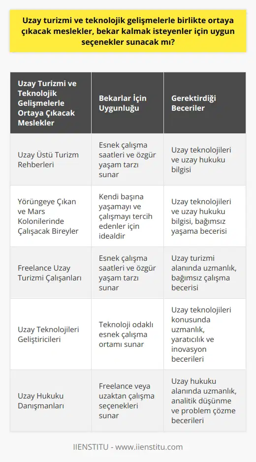 Uzay turizmi ve teknolojik gelişmelerin beraberinde getireceği meslekler, bekar kalmak isteyenler için ideal seçenekler sunuyor olabilir. Teknolojik gelişmeler ve özellikle uzay turizmi, yeni ve çeşitli iş sahaları yaratıyor. Özellikle bekar bireylerin genellikle daha esnek ve özgür bir yaşam tarzı seçtiği göz önüne alındığında, bu yeni mesleklerin kendilerine bu esneklik ve özgürlüğü sunacağına dair bir öngörü bulunmaktadır. Uzay turizmi, freelance çalışmayı teşvik eden bir alandır. Freelance iş modeli, bireyin kendi çalışma saatlerini belirleyebildiği, daha serbest ve esnek bir iş hayatı anlamına gelir. Bu, bekar bireylerin yaşam tarzına çok uygun bir çalışma biçimidir. Teknolojinin hızla gelişiyor olmasının bir sonucu olarak, gelecekte daha pek çok işin teknolojiye dayalı olacağı ve bu sayede daha fazla esneklik sunacağı öngörülmektedir. Uzay turizminin beraberinde getireceği meslekler arasında, pilotlar, hostlar ve hostesler gibi mevcut mesleklerin yanında, uzay üstü turizm rehberleri gibi yeni meslek dalları da oluşturuluyor. Bu yörüngeye çıkan ve Mars kolonilerinde çalışacak bireyler, uzay teknolojilerini ve uzay hukukunu iyi anlamak zorundadır. Kendi başlarına yaşamayı ve çalışmayı tercih eden bekar bireyler bu yeni mesleklerde başarılı olabilirler. Özellikle de yeni nesil mesleklerin, teknolojinin gelişmesiyle birlikte çok daha farklı çalışma koşulları sunacağı tahmin ediliyor. Gelişen teknoloji ve uzay turizmi sayesinde bekar kalmak isteyen bireyler için geniş bir kariyer seçeneği yelpazesi olacağı söylenebilir. Bu da bekar kalmak isteyenlere hem özgür bir yaşam tarzı hem de tatminkar bir iş hayatı sunabilecek olanaklara işaret eder.