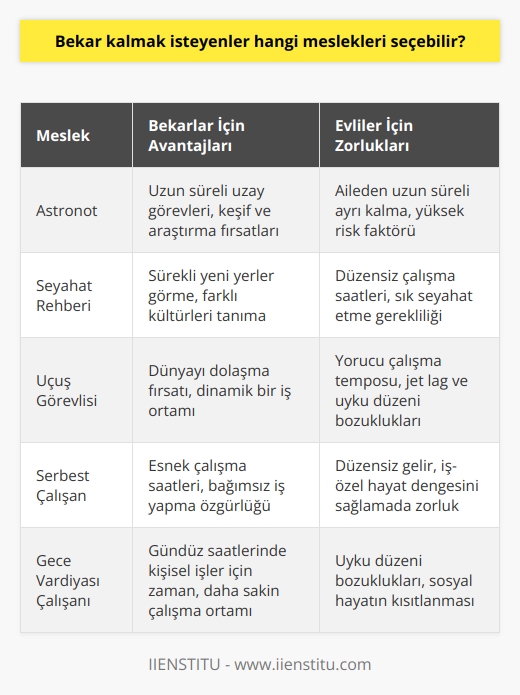 , astronot, seyahat    veya   gerları, uçuş görevlileri hali hazırda bulunan mesleklerden bazılarıdır. Zamandan ve mekandan bağımsız olan meslekleri düşündüğünüzde çok daha fazlasını eklemek mümkün. Ancak evlenmek isteyenler için de bu mesleklerin engel tanımadı da bir gerçek.