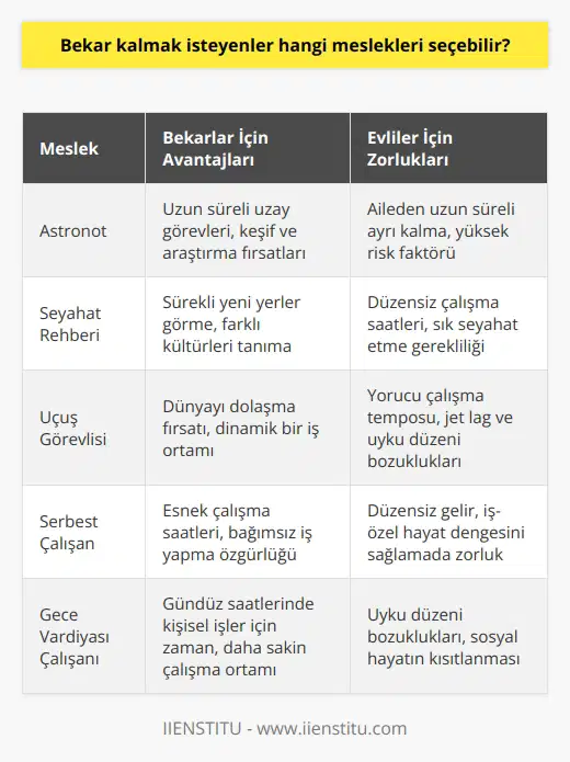 , astronot, seyahat veya gerları, uçuş görevlileri hali hazırda bulunan mesleklerden bazılarıdır. Zamandan ve mekandan bağımsız olan meslekleri düşündüğünüzde çok daha fazlasını eklemek mümkün. Ancak evlenmek isteyenler için de bu mesleklerin engel tanımadı da bir gerçek.