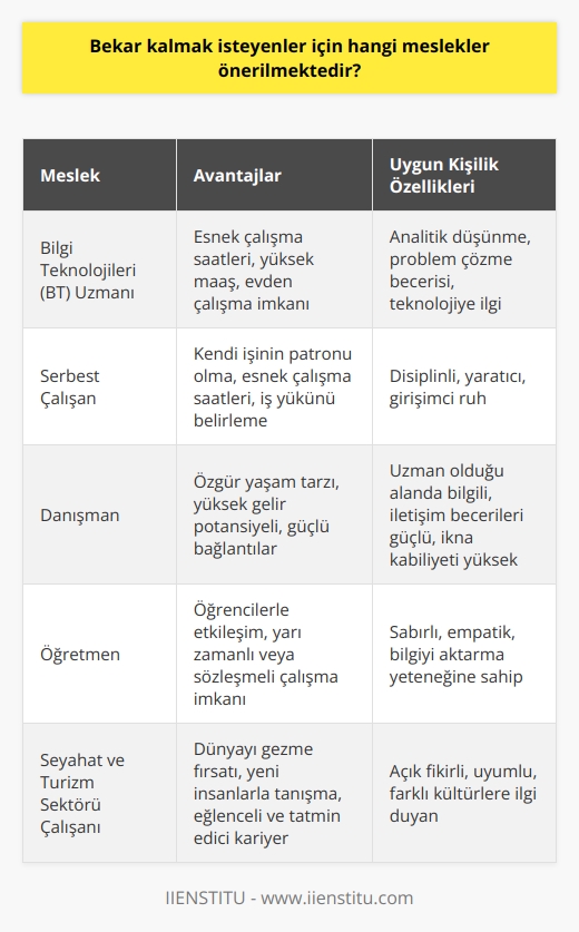 Önerilen Meslekler  Bekar kalmak isteyenler için önerilen meslekler genellikle daha esnek çalışma saatlerine, yüksek gelir potansiyeline ve kişisel yaşamı ihmal etmeyecek dengeye sahip olmaları açısından çekicidir. Aşağıda, bekarlara uygun olabilecek birkaç meslek önerisini inceleyeceğiz.     Uzmanlığı   (BT) alanında çalışmak, bekarlar için uygun bir seçenek olabilir. Bu meslekte çalışanlar, genellikle evden veya esnek saatlerle çalışabilmekte ve yüksek maaşlar elde etmektedirler.  Serbest Çalışmak  Serbest çalışmak, bekarlar için esneklik ve özgürlük sunan bir seçenektir. Serbest çalışanlar kendi işlerinin patronu olarak, çalışma saatleri ve iş yükünü belirleyebilirler. Özellikle yazılım geliştirme, grafik tasarım ve sosyal medya yönetimi gibi alanlarda serbest çalışmak yaygındır.  Konsültasyon Hizmetleri  Kendi uzmanlık alanında danışmanlık hizmeti sunmak, bekarlar için özgür bir yaşam tarzı sunar. Danışmanlar, istedikleri zaman ve yerde çalışabilirler ve genellikle güçlü bağlantılar ve işbirlikleri sayesinde yüksek gelir elde edebilirler.  Eğitim Sektörü  Öğretmenlik veya eğitim sektöründe çalışmak, bekarlar için ideal bir meslek olabilir. Öğretmenler genellikle öğrencileriyle etkileşime geçme fırsatına sahipken, yarı zamanlı veya sözleşmeli çalışma imkanlarını da değerlendirebilirler.  Seyahat ve Turizm Sektörü  Seyahat ve turizm sektörü, bekarlar için eğlenceli ve tatmin edici bir kariyer sunabilir. Seyahat acenteleri, tur rehberleri ve havayolu çalışanları gibi rol alan kişiler, dünyayı gezme ve yeni insanlarla tanışma fırsatına sahiptir.  Sonuç olarak, bekarlar için uygun meslek seçenekleri kişisel tercihlere ve yaşam tarzına bağlıdır. Burada sıralanan meslekler, esneklik, yüksek gelir potansiyeli ve sosyal yaşamla dengeli bir iş-içi ilişki sunarak bekar yaşantısına uyum sağlayabilecek alternatiflerdir.