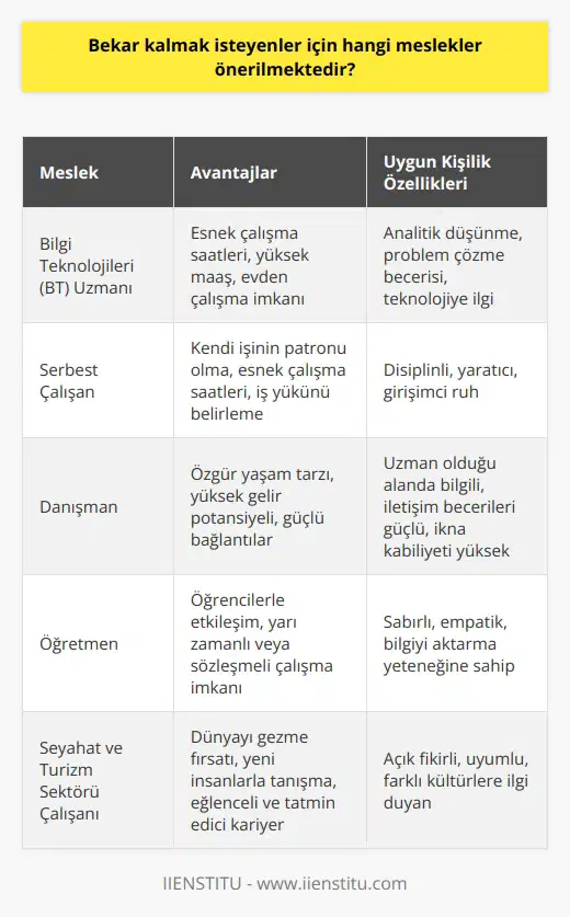Önerilen Meslekler Bekar kalmak isteyenler için önerilen meslekler genellikle daha esnek çalışma saatlerine, yüksek gelir potansiyeline ve kişisel yaşamı ihmal etmeyecek dengeye sahip olmaları açısından çekicidir. Aşağıda, bekarlara uygun olabilecek birkaç meslek önerisini inceleyeceğiz. Uzmanlığı (BT) alanında çalışmak, bekarlar için uygun bir seçenek olabilir. Bu meslekte çalışanlar, genellikle evden veya esnek saatlerle çalışabilmekte ve yüksek maaşlar elde etmektedirler. Serbest Çalışmak Serbest çalışmak, bekarlar için esneklik ve özgürlük sunan bir seçenektir. Serbest çalışanlar kendi işlerinin patronu olarak, çalışma saatleri ve iş yükünü belirleyebilirler. Özellikle yazılım geliştirme, grafik tasarım ve sosyal medya yönetimi gibi alanlarda serbest çalışmak yaygındır. Konsültasyon Hizmetleri Kendi uzmanlık alanında danışmanlık hizmeti sunmak, bekarlar için özgür bir yaşam tarzı sunar. Danışmanlar, istedikleri zaman ve yerde çalışabilirler ve genellikle güçlü bağlantılar ve işbirlikleri sayesinde yüksek gelir elde edebilirler. Eğitim Sektörü Öğretmenlik veya eğitim sektöründe çalışmak, bekarlar için ideal bir meslek olabilir. Öğretmenler genellikle öğrencileriyle etkileşime geçme fırsatına sahipken, yarı zamanlı veya sözleşmeli çalışma imkanlarını da değerlendirebilirler. Seyahat ve Turizm Sektörü Seyahat ve turizm sektörü, bekarlar için eğlenceli ve tatmin edici bir kariyer sunabilir. Seyahat acenteleri, tur rehberleri ve havayolu çalışanları gibi rol alan kişiler, dünyayı gezme ve yeni insanlarla tanışma fırsatına sahiptir. Sonuç olarak, bekarlar için uygun meslek seçenekleri kişisel tercihlere ve yaşam tarzına bağlıdır. Burada sıralanan meslekler, esneklik, yüksek gelir potansiyeli ve sosyal yaşamla dengeli bir iş-içi ilişki sunarak bekar yaşantısına uyum sağlayabilecek alternatiflerdir.