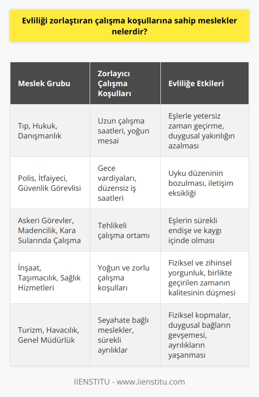 Evliliği Zorlaştıran Meslekler ve Çalışma Koşulları  Uzun Çalışma Saatleri ve Yoğun Mesai  Bazı meslekler, evliliğin sağlıklı bir şekilde işlemesini zorlaştırabilecek uzun çalışma saatleri ve yoğun mesaiye sahiptir. Özellikle tıp, hukuk ve danışmanlık gibi alanlarda çalışanlar evlerine geç saatlerde dönebilir ve eşleriyle yeterli zaman geçiremeyebilirler.  Gece Vardiyaları ve Düzensiz İş Saatleri  Gece vardiyalarında çalışanlar, özellikle polis, itfaiyeci ve güvenlik görevlisi gibi mesleklerde, düzensiz iş saatleri ve uyku düzeninin bozulması nedeniyle eşleriyle yeterli iletişime sahip olamayabilirler. Bu durum, evliliğin sürdürülmesi için gerekli olan duygusal yakınlığın azalmasına yol açabilir.  Tehlikeli Çalışma Ortamı ve Endişeler  Bazı mesleklerin tehlikeli olması, eşlerin sürekli endişe ve kaygı içinde olmalarına neden olabilir. Özellikle askeri görevler, madencilik ve kara sularında çalışanlar, işlerinin riskleri nedeniyle eşlerini endişelendirebilir ve evliliğin devamlılığını olumsuz etkileyebilir.  Fiziksel ve Zihinsel Yorgunluk  Yoğun ve zorlu çalışma koşulları, çalışanların hem fiziksel hem de zihinsel olarak yıpranmalarına neden olabilir. Bu durum, eşlerin birbirlerine ayırdığı zamanın kalitesini düşürebilir ve evliliğin çözülmesine yol açabilir. İnşaat, taşımacılık ve sağlık hizmetleri gibi sektörlerde çalışanlar bu durumdan daha fazla etkilenebilir.  Seyahate Bağlı Meslekler ve Sürekli Ayrılıklar  Seyahate bağlı olan mesleklerde çalışanlar, sürekli olarak uzak mesafelere gitmek zorunda kalmaları nedeniyle evliliklerinde fiziksel kopmalar yaşayabilirler. Turizm, havacılık ve genel müdürlük pozisyonları gibi mesleklerde çalışanlar, evlilikleri için yeterli vakit ayıramayabilirler. Bu durum, evlilik içindeki duygusal bağların gevşemesine ve uzun vadede ayrılıkların yaşanmasına yol açabilir.