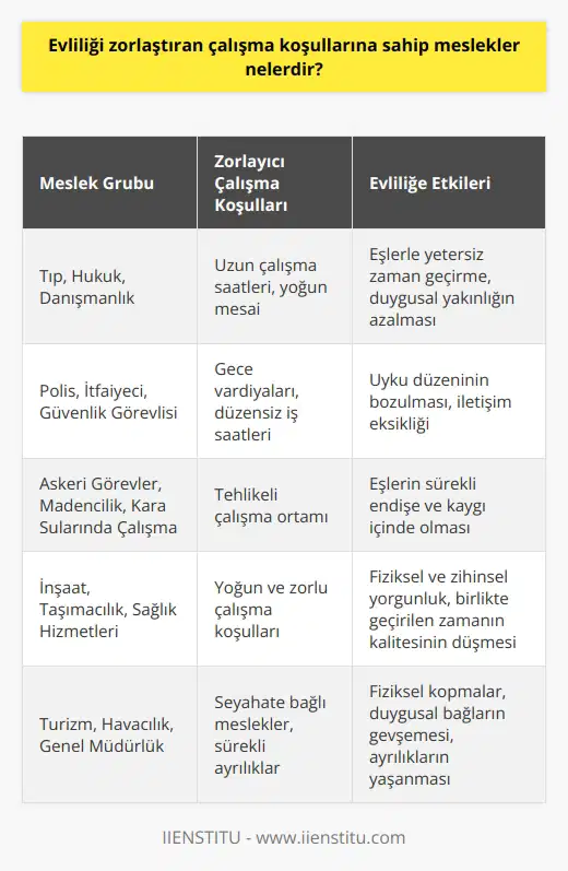 Evliliği Zorlaştıran Meslekler ve Çalışma Koşulları Uzun Çalışma Saatleri ve Yoğun Mesai Bazı meslekler, evliliğin sağlıklı bir şekilde işlemesini zorlaştırabilecek uzun çalışma saatleri ve yoğun mesaiye sahiptir. Özellikle tıp, hukuk ve danışmanlık gibi alanlarda çalışanlar evlerine geç saatlerde dönebilir ve eşleriyle yeterli zaman geçiremeyebilirler. Gece Vardiyaları ve Düzensiz İş Saatleri Gece vardiyalarında çalışanlar, özellikle polis, itfaiyeci ve güvenlik görevlisi gibi mesleklerde, düzensiz iş saatleri ve uyku düzeninin bozulması nedeniyle eşleriyle yeterli iletişime sahip olamayabilirler. Bu durum, evliliğin sürdürülmesi için gerekli olan duygusal yakınlığın azalmasına yol açabilir. Tehlikeli Çalışma Ortamı ve Endişeler Bazı mesleklerin tehlikeli olması, eşlerin sürekli endişe ve kaygı içinde olmalarına neden olabilir. Özellikle askeri görevler, madencilik ve kara sularında çalışanlar, işlerinin riskleri nedeniyle eşlerini endişelendirebilir ve evliliğin devamlılığını olumsuz etkileyebilir. Fiziksel ve Zihinsel Yorgunluk Yoğun ve zorlu çalışma koşulları, çalışanların hem fiziksel hem de zihinsel olarak yıpranmalarına neden olabilir. Bu durum, eşlerin birbirlerine ayırdığı zamanın kalitesini düşürebilir ve evliliğin çözülmesine yol açabilir. İnşaat, taşımacılık ve sağlık hizmetleri gibi sektörlerde çalışanlar bu durumdan daha fazla etkilenebilir. Seyahate Bağlı Meslekler ve Sürekli Ayrılıklar Seyahate bağlı olan mesleklerde çalışanlar, sürekli olarak uzak mesafelere gitmek zorunda kalmaları nedeniyle evliliklerinde fiziksel kopmalar yaşayabilirler. Turizm, havacılık ve genel müdürlük pozisyonları gibi mesleklerde çalışanlar, evlilikleri için yeterli vakit ayıramayabilirler. Bu durum, evlilik içindeki duygusal bağların gevşemesine ve uzun vadede ayrılıkların yaşanmasına yol açabilir.