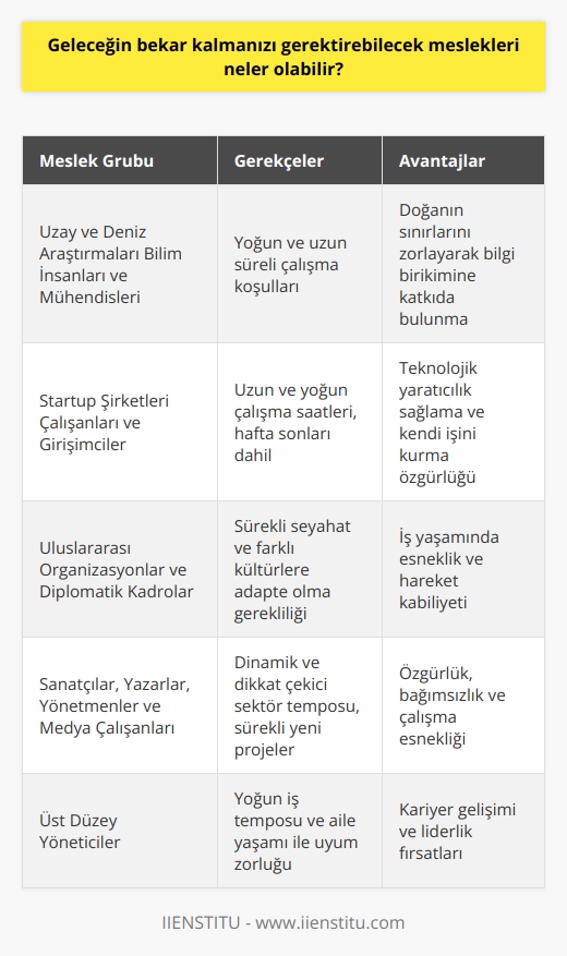 Alanındaki İşler  Gelecekte bekar kalmayı gerektirebilecek meslekler arasında, özellikle  alanında çalışanlar dikkat çekmektedir. Uzay araştırmaları ve derin deniz keşifleri gibi projelerde çalışan bilim insanları ve mühendisler, doğanın sınırlarını zorlayarak bilgi birikimine katkıda bulunurlar. Bu tür projelerde yer alan personel, yoğun ve uzun süreli çalışma koşullarından dolayı genellikle bekar olmayı tercih edebilirler.  Startup Şirketleri ve Girişimcilik  Bir diğer bekar kalma eğilimi gösteren meslek grubu ise startup şirketlerinde çalışanlar ve girişimcilerdir. Kendi işlerini kuran ve teknolojik yaratıcılık sağlamayı hedefleyen bu kişiler, uzun saatler ve hafta sonları dahil olmak üzere yoğun bir çalışma temposuna ayak uydurmak zorundadır. Bu durum, yoğun iş yaşamı nedeniyle özel yaşamlarına yeteri kadar zaman ayıramayan girişimcilerin bekar yaşam tarzını benimsemesine yol açabilir.  Uluslararası Organizasyonlar ve Kadrolar  Gelecekte bekar kalmayı gerektirebilecek meslekler arasında, uluslararası organizasyonlarda görev alan iş insanları ve diplomatik kadrolar da bulunmaktadır. Bu tür pozisyonlar, sürekli seyahat ve farklı kültürlere adapte olma gerekliliği nedeniyle, aile yaşamı ile uyum sağlamakta zorluk çekebilir. Üst düzey yöneticiler ve diplomatlar için bekar olma, iş yaşamındaki esneklik ve hareket kabiliyetine katkıda bulunan bir faktör olarak görülebilir.     ve     lar ve medya alanlarında çalışanlar da, içlerinde bulundukları sektörün dinamik ve dikkat çekici tempo nedeniyle bekarlığı tercih edebilirler. Sanatçılar, yazarlar, yönetmenler ve diğer , sürekli yeni projeler ve üretim süreçleriyle meşgul olmasından dolayı, yoğun iş temposuna aile yaşamı ile uyum sağlamak oldukça zor olabilir. Özgün içerik üreten bu kişiler, bekarlık sayesinde daha fazla özgürlük, bağımsızlık ve çalışma esnekliği elde edebilirler.  Sonuç olarak, gelecekte bekar kalmanızı gerektirebilecek meslekler; bilim ve teknoloji alanları, startup şirketlerinde yapılan girişimcilik, uluslararası örgütlerde çalışan kadrolar ve  ve dir. Bu alanlarda çalışan profesyoneller, iş yaşamlarındaki yoğunluk ve esneklik nedeniyle bekar yaşam tarzını tercih edebilirler.