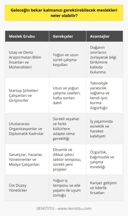 Alanındaki İşler Gelecekte bekar kalmayı gerektirebilecek meslekler arasında, özellikle alanında çalışanlar dikkat çekmektedir. Uzay araştırmaları ve derin deniz keşifleri gibi projelerde çalışan bilim insanları ve mühendisler, doğanın sınırlarını zorlayarak bilgi birikimine katkıda bulunurlar. Bu tür projelerde yer alan personel, yoğun ve uzun süreli çalışma koşullarından dolayı genellikle bekar olmayı tercih edebilirler. Startup Şirketleri ve Girişimcilik Bir diğer bekar kalma eğilimi gösteren meslek grubu ise startup şirketlerinde çalışanlar ve girişimcilerdir. Kendi işlerini kuran ve teknolojik yaratıcılık sağlamayı hedefleyen bu kişiler, uzun saatler ve hafta sonları dahil olmak üzere yoğun bir çalışma temposuna ayak uydurmak zorundadır. Bu durum, yoğun iş yaşamı nedeniyle özel yaşamlarına yeteri kadar zaman ayıramayan girişimcilerin bekar yaşam tarzını benimsemesine yol açabilir. Uluslararası Organizasyonlar ve Kadrolar Gelecekte bekar kalmayı gerektirebilecek meslekler arasında, uluslararası organizasyonlarda görev alan iş insanları ve diplomatik kadrolar da bulunmaktadır. Bu tür pozisyonlar, sürekli seyahat ve farklı kültürlere adapte olma gerekliliği nedeniyle, aile yaşamı ile uyum sağlamakta zorluk çekebilir. Üst düzey yöneticiler ve diplomatlar için bekar olma, iş yaşamındaki esneklik ve hareket kabiliyetine katkıda bulunan bir faktör olarak görülebilir. ve lar ve medya alanlarında çalışanlar da, içlerinde bulundukları sektörün dinamik ve dikkat çekici tempo nedeniyle bekarlığı tercih edebilirler. Sanatçılar, yazarlar, yönetmenler ve diğer , sürekli yeni projeler ve üretim süreçleriyle meşgul olmasından dolayı, yoğun iş temposuna aile yaşamı ile uyum sağlamak oldukça zor olabilir. Özgün içerik üreten bu kişiler, bekarlık sayesinde daha fazla özgürlük, bağımsızlık ve çalışma esnekliği elde edebilirler. Sonuç olarak, gelecekte bekar kalmanızı gerektirebilecek meslekler; bilim ve teknoloji alanları, startup şirketlerinde yapılan girişimcilik, uluslararası örgütlerde çalışan kadrolar ve ve dir. Bu alanlarda çalışan profesyoneller, iş yaşamlarındaki yoğunluk ve esneklik nedeniyle bekar yaşam tarzını tercih edebilirler.