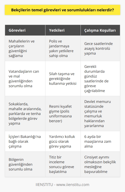 Bekçilerin Temel Görev ve Sorumlulukları  Bekçiler, bir teşkilat ile 1914 yılında göreve başlamış olup, mahallelerin ve çarşıların güvenliklerini sağlama konusunda yardımcı kolluk kuvveti olarak görev yaparlar. Görev ve yetki bakımından polis ve jandarmaya yakın yetkilere sahip olan bekçiler, bir bölgenin güvenliğinden sorumlu kişilerdir ve görev yerleri sokaklar, mahalle araları, parklar ve tenha bölgelerdir. Özellikle gece saatlerinde asayiş kontrolü yaparak, vatandaşların can ve mal güvenliğinden sorumludurlar ve gece kartalları olarak da bilinirler. Gerekli durumlarda, gündüz saatlerinde de göreve çağrılabilirler.  Belli Şartları Sağlamak Gerekir  Bekçi olabilmek için cinsiyet ayrımı olmaksızın belli şartları sağlamak gerekir. İç güvenliği sağlamada çok önemli görevler üstlenen bekçiler, titiz bir inceleme ile göreve başlatılır ve şartları sağlayanlar bekçiliğe başvuru yapabilirler. Bekçiler, devlet memuru statüsünde çalışır ve memurların yararlandığı tüm haklardan yararlanırlar. Bunun yanında, 6 ayda bir maaşlarına zam almaktadırlar.  Görevler ve Yetkiler  Bekçiler, İçişleri Bakanlığına bağlı olarak çalışır ve polis ve jandarmaya yardımcı olan kolluk güçleridir. Silah taşıma ve gerektiğinde kullanma yetkisine sahiptirler ve çalışırken resmi kıyafet giyerler. Üniformaları polis üniformasına benzer bir niteliktedir. Bekçilik mesleği, 80li yıllarda oldukça yaygın olup, 2017 yılında tekrar devreye giren bir meslek halini almıştır. Uygulamanın başlamasıyla birlikte, suç oranlarında düşüş tespit edilmiştir.  Sonuç olarak, bekçilerin temel görev ve sorumlulukları arasında bölgenin güvenliğini sağlama, asayiş kontrolü yapma, yardımcı kolluk kuvveti olarak görev yapma ve gerektiğinde silah kullanma gibi önemli konular yer almaktadır. Bekçi olabilmek için dikkat edilmesi gereken şartlar ve yaşanılan şehirlerde çalışma gibi konular da önem taşımaktadır. Bu nedenle, bekçilik mesleği üzerinde düşünen bireylerin, tüm bu görev ve sorumlulukları detaylı bir şekilde incelemeleri ve kendilerine en uygun olan kararı vermeleri önemlidir.