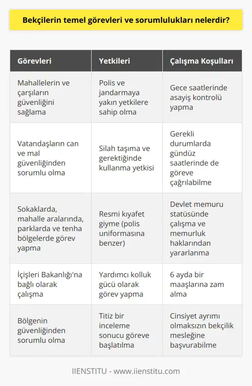 Bekçilerin Temel Görev ve Sorumlulukları Bekçiler, bir teşkilat ile 1914 yılında göreve başlamış olup, mahallelerin ve çarşıların güvenliklerini sağlama konusunda yardımcı kolluk kuvveti olarak görev yaparlar. Görev ve yetki bakımından polis ve jandarmaya yakın yetkilere sahip olan bekçiler, bir bölgenin güvenliğinden sorumlu kişilerdir ve görev yerleri sokaklar, mahalle araları, parklar ve tenha bölgelerdir. Özellikle gece saatlerinde asayiş kontrolü yaparak, vatandaşların can ve mal güvenliğinden sorumludurlar ve gece kartalları olarak da bilinirler. Gerekli durumlarda, gündüz saatlerinde de göreve çağrılabilirler. Belli Şartları Sağlamak Gerekir Bekçi olabilmek için cinsiyet ayrımı olmaksızın belli şartları sağlamak gerekir. İç güvenliği sağlamada çok önemli görevler üstlenen bekçiler, titiz bir inceleme ile göreve başlatılır ve şartları sağlayanlar bekçiliğe başvuru yapabilirler. Bekçiler, devlet memuru statüsünde çalışır ve memurların yararlandığı tüm haklardan yararlanırlar. Bunun yanında, 6 ayda bir maaşlarına zam almaktadırlar. Görevler ve Yetkiler Bekçiler, İçişleri Bakanlığına bağlı olarak çalışır ve polis ve jandarmaya yardımcı olan kolluk güçleridir. Silah taşıma ve gerektiğinde kullanma yetkisine sahiptirler ve çalışırken resmi kıyafet giyerler. Üniformaları polis üniformasına benzer bir niteliktedir. Bekçilik mesleği, 80li yıllarda oldukça yaygın olup, 2017 yılında tekrar devreye giren bir meslek halini almıştır. Uygulamanın başlamasıyla birlikte, suç oranlarında düşüş tespit edilmiştir. Sonuç olarak, bekçilerin temel görev ve sorumlulukları arasında bölgenin güvenliğini sağlama, asayiş kontrolü yapma, yardımcı kolluk kuvveti olarak görev yapma ve gerektiğinde silah kullanma gibi önemli konular yer almaktadır. Bekçi olabilmek için dikkat edilmesi gereken şartlar ve yaşanılan şehirlerde çalışma gibi konular da önem taşımaktadır. Bu nedenle, bekçilik mesleği üzerinde düşünen bireylerin, tüm bu görev ve sorumlulukları detaylı bir şekilde incelemeleri ve kendilerine en uygun olan kararı vermeleri önemlidir.