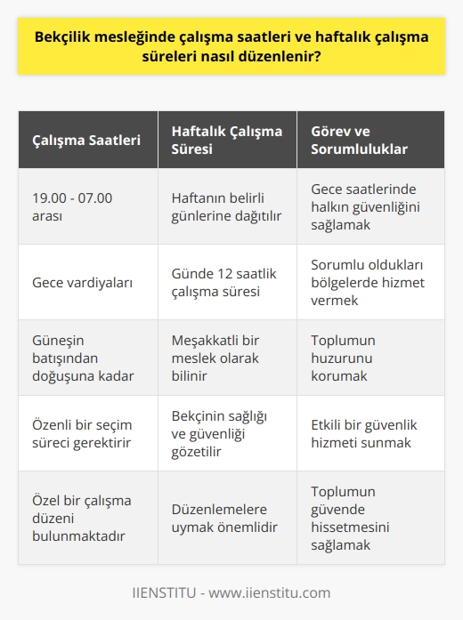 Bekçilik Mesleği Çalışma Düzeni  Güvenliğin sağlanması için hayati bir görev üstlenen bekçilerin özenli bir şekilde seçilmesi gerekmektedir. Bekçilik yaparken, çeşitli faktörlere dayalı olarak belirlenen özel bir çalışma düzeni bulunmaktadır. Bu düzen, görevin niteliği gereği genellikle gece vardiyalarına dayalı olup, belirli bir çalışma süresini ve saati içerir.  Bekçilerin Çalışma Saatleri  Bekçilik görevi, çalışma saatlerinin belirlenmesinde oldukça önemlidir. Bekçiler, genellikle Gece Kartalları olarak da bilinirler çünkü çalışma saatleri gece vardiyalarını içerir. Mesaileri, akşam saat 19.00’da başlar ve sabah saat 07.00’da sona erer. Bu saatler arasında, çeşitli bölgelerde güvenliği sağlamakla görevlidirler.   Bekçilik Mesleği Haftalık Çalışma Süreleri   Bekçilik mesleğinde haftalık çalışma süreleri de bir diğer önemli husustur. Çünkü bu meslek, günde 12 saatlik bir çalışma süresini içerir. Bekçiler, güneşin batış saatinden ertesi günkü güneşin doğuş saatine kadar sorumlu oldukları bölgelerde hizmet verirler. Bu durum, haftanın belirli günlerine dağıtılır ve haftalık çalışma süresini oluşturur.  Sonuç olarak, bekçilik mesleği, gece saatlerinde halkın güvenliğini sağlamak için önemli bir role sahiptir. Bu nedenle, bekçilik mesleğindeki çalışma düzeni, bu özel görevin gereksinimlerine uygun olarak belirlenmiştir. Aynı zamanda, bu düzen, bekçilerin sağlık ve can güvenliklerini de korumak amacıyla uygulanmaktadır.   Elbette, bekçilik gibi sorumluluk gerektiren bir meslekte, belirlenen çalışma düzenine uymak oldukça önemlidir. Bu düzenlemeler, hem bekçinin performansı hem de halkın emniyeti açısından etkili bir güvenlik hizmeti sunulmasını sağlamaktadır.   Bekçilik mesleği bu şekilde düzenlenirken, her zaman bekçinin ve toplumun emniyeti öncelikli olarak gözetilir. Bekçilik özellikle gece vardiyalarında daha fazla zorluk çıkarmaktadır. Bu nedenle bekçilik mesleği oldukça meşakkatli bir meslek olarak bilinir ve bu mesleki görevlere uygun kişiler seçilmelidir. Bekçilik mesleği, toplumun huzuru için oldukça değerlidir ve bu değeri korumak görevi de bekçilere düşmektedir.   Böylece bekçilik mesleğinin nasıl düzenlendiğini ve bu düzenlemelerin neden gereklilik olduğunu anladık. Bekçilik mesleği ciddi bir ihtimam ve özen gerektirir. Ancak bu özen ve titizlik sayesinde, toplum güvende hisseder ve huzurlu bir yaşam sürer.