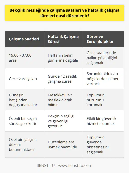 Bekçilik Mesleği Çalışma Düzeni Güvenliğin sağlanması için hayati bir görev üstlenen bekçilerin özenli bir şekilde seçilmesi gerekmektedir. Bekçilik yaparken, çeşitli faktörlere dayalı olarak belirlenen özel bir çalışma düzeni bulunmaktadır. Bu düzen, görevin niteliği gereği genellikle gece vardiyalarına dayalı olup, belirli bir çalışma süresini ve saati içerir. Bekçilerin Çalışma Saatleri Bekçilik görevi, çalışma saatlerinin belirlenmesinde oldukça önemlidir. Bekçiler, genellikle Gece Kartalları olarak da bilinirler çünkü çalışma saatleri gece vardiyalarını içerir. Mesaileri, akşam saat 19.00’da başlar ve sabah saat 07.00’da sona erer. Bu saatler arasında, çeşitli bölgelerde güvenliği sağlamakla görevlidirler. Bekçilik Mesleği Haftalık Çalışma Süreleri Bekçilik mesleğinde haftalık çalışma süreleri de bir diğer önemli husustur. Çünkü bu meslek, günde 12 saatlik bir çalışma süresini içerir. Bekçiler, güneşin batış saatinden ertesi günkü güneşin doğuş saatine kadar sorumlu oldukları bölgelerde hizmet verirler. Bu durum, haftanın belirli günlerine dağıtılır ve haftalık çalışma süresini oluşturur. Sonuç olarak, bekçilik mesleği, gece saatlerinde halkın güvenliğini sağlamak için önemli bir role sahiptir. Bu nedenle, bekçilik mesleğindeki çalışma düzeni, bu özel görevin gereksinimlerine uygun olarak belirlenmiştir. Aynı zamanda, bu düzen, bekçilerin sağlık ve can güvenliklerini de korumak amacıyla uygulanmaktadır. Elbette, bekçilik gibi sorumluluk gerektiren bir meslekte, belirlenen çalışma düzenine uymak oldukça önemlidir. Bu düzenlemeler, hem bekçinin performansı hem de halkın emniyeti açısından etkili bir güvenlik hizmeti sunulmasını sağlamaktadır. Bekçilik mesleği bu şekilde düzenlenirken, her zaman bekçinin ve toplumun emniyeti öncelikli olarak gözetilir. Bekçilik özellikle gece vardiyalarında daha fazla zorluk çıkarmaktadır. Bu nedenle bekçilik mesleği oldukça meşakkatli bir meslek olarak bilinir ve bu mesleki görevlere uygun kişiler seçilmelidir. Bekçilik mesleği, toplumun huzuru için oldukça değerlidir ve bu değeri korumak görevi de bekçilere düşmektedir. Böylece bekçilik mesleğinin nasıl düzenlendiğini ve bu düzenlemelerin neden gereklilik olduğunu anladık. Bekçilik mesleği ciddi bir ihtimam ve özen gerektirir. Ancak bu özen ve titizlik sayesinde, toplum güvende hisseder ve huzurlu bir yaşam sürer.