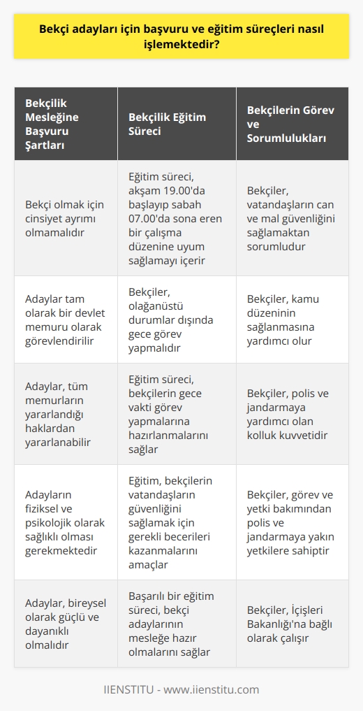 Bekçi Adayları İçin Başvuru ve Eğitim Süreci  Bekçi olmak isteyen adaylar için başvuru süreci, belirli şartları sağlamakla başlar. İlk olarak, bekçi olabilmek için cinsiyet ayırımı olmaması gerektiği belirtilmiştir. Ayrıca, adaylar tam olarak bir devlet memuru olarak görevlendirilir ve bu tüm memurların yararlandığı haklardan yararlanabilirler.  Bekçilik Mesleğine Başvuru Şartları  Bekçilik mesleğine başvuru yapacak adayların ,  gerekir. Adaylar güvenliği sağlamak için çalışırlar ve bu nedenle bireysel  olmaları gerekmektedir. Adayın b görev ve yetki bakımından polis ve jandarmaya yakın yetkilere sahip olması beklenmektedir. Adayın İçişleri Bakanlığına bağlı olarak çalışması ve polis ve jandarmaya yardımcı olan kolluk gücü olması da beklenmektedir.  Bekçilik Eğitim Süreci  Adaylar için başvuru süreci tamamlandıktan sonra eğitim süreci başlar. Akşam 19.00’da başlayıp sabah 07.00’da sona eren bir çalışma düzenine uyum sağlama becerisi eğitim sürecinin önemli bir parçasıdır. Dahası, bekçiler kamu düzeninin sağlanabilmesi için olağanüstü durumlar dışında gece görev yapmaları gerekmektedir. Özellikle gece vakti vatandaşların can ve mal güvenliğinden sorumlu olmaları çok önemlidir.  Sonuç olarak, bekçi olma süreci, başvuru şartlarını karşılamak ve kapsamlı bir eğitim sürecini tamamlamakla mümkün olmaktadır. Bekçi olmak isteyen adayların bu süreçte çeşitli beceri ve yeteneklere sahip olmaları gerekmektedir.
