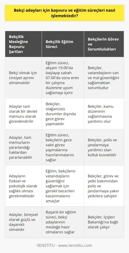 Bekçi Adayları İçin Başvuru ve Eğitim Süreci Bekçi olmak isteyen adaylar için başvuru süreci, belirli şartları sağlamakla başlar. İlk olarak, bekçi olabilmek için cinsiyet ayırımı olmaması gerektiği belirtilmiştir. Ayrıca, adaylar tam olarak bir devlet memuru olarak görevlendirilir ve bu tüm memurların yararlandığı haklardan yararlanabilirler. Bekçilik Mesleğine Başvuru Şartları Bekçilik mesleğine başvuru yapacak adayların , gerekir. Adaylar güvenliği sağlamak için çalışırlar ve bu nedenle bireysel olmaları gerekmektedir. Adayın b görev ve yetki bakımından polis ve jandarmaya yakın yetkilere sahip olması beklenmektedir. Adayın İçişleri Bakanlığına bağlı olarak çalışması ve polis ve jandarmaya yardımcı olan kolluk gücü olması da beklenmektedir. Bekçilik Eğitim Süreci Adaylar için başvuru süreci tamamlandıktan sonra eğitim süreci başlar. Akşam 19.00’da başlayıp sabah 07.00’da sona eren bir çalışma düzenine uyum sağlama becerisi eğitim sürecinin önemli bir parçasıdır. Dahası, bekçiler kamu düzeninin sağlanabilmesi için olağanüstü durumlar dışında gece görev yapmaları gerekmektedir. Özellikle gece vakti vatandaşların can ve mal güvenliğinden sorumlu olmaları çok önemlidir. Sonuç olarak, bekçi olma süreci, başvuru şartlarını karşılamak ve kapsamlı bir eğitim sürecini tamamlamakla mümkün olmaktadır. Bekçi olmak isteyen adayların bu süreçte çeşitli beceri ve yeteneklere sahip olmaları gerekmektedir.