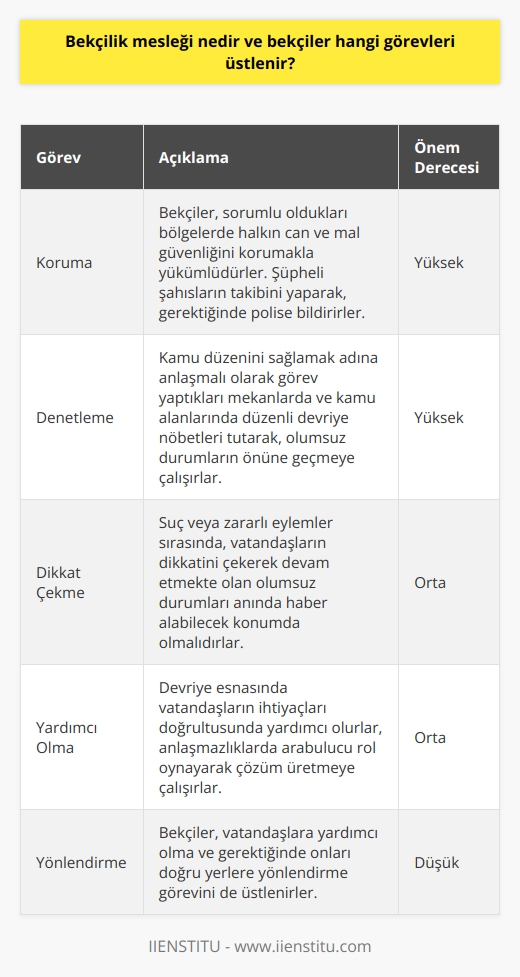 Bekçilik Mesleği Tanımı  Bekçilik mesleği, kamu ve özel sektörde güvenlik hizmeti sağlayan, belirli bir bölgeyi denetleyen, yönetmeliklere göre görev ve sorumluluk sahibi kişilerin icra ettiği bir meslektir. Türkiyede özellikle son yıllarda bekçilik mesleğinde bir canlanma yaşanmaktadır.  Görev ve Sorumluluklar  Bekçilerin üstlendikleri görevler genellikle başlıca koruma, denetleme ve dikkat çekme olarak özetlenebilir. Toplum düzenini sağlamak ve şüpheli durumları tespit etmek amacıyla belirli bölgeleri denetlerler. Ayrıca vatandaşlara yardımcı olma ve yönlendirme görevleri de üstlenirler.  Koruma Görevi  Bekçilerin önemli görevlerinden biri, sorumlu oldukları bölgelerde güvenlik ve düzeni sağlamaktır. Bu kapsamda halkın can ve mal güvenliğini korumakla yükümlüdürler. Bekçiler bu görevlerini gerçekleştirirken şüpheli şahısların takibini yaparak, gerektiğinde polise bildirme ve suç işlenmesini önleme amacı güderler.  Denetleme Görevi  Bekçilerin bir diğer görevi, belirli alanlarda ve mekânlarda denetleme yapmaktır. Kamu düzenini sağlamak adına anlaşmalı olarak görev yaptıkları mekânlarda ve kamu alanlarında düzenli devriye nöbetleri tutarak, şüpheli şahısların ve meydana gelebilecek olumsuz durumların önüne geçmeye çalışırlar.  Dikkat Çekme Görevi  Bekçilerin üstlendikleri görevler arasında dikkat çekme ve halkı uyarma görevi de yer alır. Suç veya zararlı eylemler sırasında, vatandaşların dikkatini çekerek devam etmekte olan olumsuz durumları anında haber alabilecek konumda olmaları önemlidir. Bekçiler bu doğrultuda, insanların ve yetkililerin dikkatini çekmeye yönel  ne devam ederler.  Yardımcı Olma ve Yönlendirme  İnsani yardım ve yönlendirme görevi de bekçilerin üstlendiği sorumluluklar arasındadır. Devriye esnasında vatandaşların ihtiyaçları doğrultusunda yardımcı olan bekçiler, anlaşmazlıklarda arabulucu rol oynamak ve olaylara müdahil olmadan çözüm üretmek amacıyla hareket ederler.  Sonuç olarak, bekçilik mesleği, güvenlik alanında önemli bir role sahiptir. Bu hizmetleri sağlayarak, toplumun huzur ve güvenliğine katkı sağlarlar. Bekçilerin görev ve sorumluluklarını başarıyla yerine getirerek, daha yaşanabilir ve güvenli bir ortamın sağlanmasında önemli bir etken oldukları açıktır.
