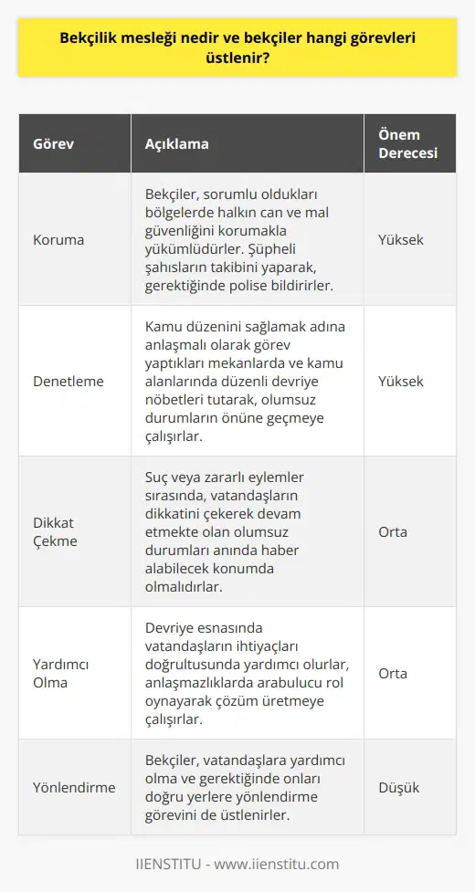 Bekçilik Mesleği Tanımı Bekçilik mesleği, kamu ve özel sektörde güvenlik hizmeti sağlayan, belirli bir bölgeyi denetleyen, yönetmeliklere göre görev ve sorumluluk sahibi kişilerin icra ettiği bir meslektir. Türkiyede özellikle son yıllarda bekçilik mesleğinde bir canlanma yaşanmaktadır. Görev ve Sorumluluklar Bekçilerin üstlendikleri görevler genellikle başlıca koruma, denetleme ve dikkat çekme olarak özetlenebilir. Toplum düzenini sağlamak ve şüpheli durumları tespit etmek amacıyla belirli bölgeleri denetlerler. Ayrıca vatandaşlara yardımcı olma ve yönlendirme görevleri de üstlenirler. Koruma Görevi Bekçilerin önemli görevlerinden biri, sorumlu oldukları bölgelerde güvenlik ve düzeni sağlamaktır. Bu kapsamda halkın can ve mal güvenliğini korumakla yükümlüdürler. Bekçiler bu görevlerini gerçekleştirirken şüpheli şahısların takibini yaparak, gerektiğinde polise bildirme ve suç işlenmesini önleme amacı güderler. Denetleme Görevi Bekçilerin bir diğer görevi, belirli alanlarda ve mekânlarda denetleme yapmaktır. Kamu düzenini sağlamak adına anlaşmalı olarak görev yaptıkları mekânlarda ve kamu alanlarında düzenli devriye nöbetleri tutarak, şüpheli şahısların ve meydana gelebilecek olumsuz durumların önüne geçmeye çalışırlar. Dikkat Çekme Görevi Bekçilerin üstlendikleri görevler arasında dikkat çekme ve halkı uyarma görevi de yer alır. Suç veya zararlı eylemler sırasında, vatandaşların dikkatini çekerek devam etmekte olan olumsuz durumları anında haber alabilecek konumda olmaları önemlidir. Bekçiler bu doğrultuda, insanların ve yetkililerin dikkatini çekmeye yönel ne devam ederler. Yardımcı Olma ve Yönlendirme İnsani yardım ve yönlendirme görevi de bekçilerin üstlendiği sorumluluklar arasındadır. Devriye esnasında vatandaşların ihtiyaçları doğrultusunda yardımcı olan bekçiler, anlaşmazlıklarda arabulucu rol oynamak ve olaylara müdahil olmadan çözüm üretmek amacıyla hareket ederler. Sonuç olarak, bekçilik mesleği, güvenlik alanında önemli bir role sahiptir. Bu hizmetleri sağlayarak, toplumun huzur ve güvenliğine katkı sağlarlar. Bekçilerin görev ve sorumluluklarını başarıyla yerine getirerek, daha yaşanabilir ve güvenli bir ortamın sağlanmasında önemli bir etken oldukları açıktır.
