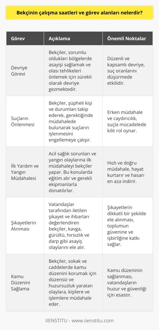 Bekçi Çalışma Saatleri ve Görev Alanları  Bekçinin Çalışma Saatleri  Bekçiler, genellikle kamu düzenini sağlamak ve vatandaşların güvenliğini korumak adına çoğunlukla gece saatlerinde görev yapmaktadır. Özellikle akşam saat 18:00 ile sabah 06:00 arasında çalışan ve halkın huzurunu sağlamak için hareket eden bekçiler, bu saatlerde devriye gezmekte, olaylara müdahale etmekte ve güvenlikle ilgili durumları denetlemektedir.  Bekçinin Görev Alanları  1. Devriye Görevi: Bekçinin başlıca görevlerinden biri devriye görevi olup, sorumlu oldukları bölgelerde asayişi sağlamak ve olası tehlikeleri önlemek için sürekli olarak dolaşmaktadırlar.  2. Suçların Önlenmesi: Bekçiler, görev yaptıkları alanlarda suçların işlenmesini önlemek ve güvenli bir ortam sağlamak amacıyla, şüpheli kişi ve durumları takip etmekte ve gerektiğinde müdahalede bulunmaktadırlar.  3. İlk Yardım ve Yangın Müdahalesi: Bekçiler, yaşanan acil sağlık sorunları ve yangın olaylarına ilk müdahalede bulunmakla yükümlüdür. Bu nedenle ilk yardım ve yangın konularında eğitim almakta ve gerekli ekipmanlarla donatılmıştır.  4. Trafik Denetimi: Bekçiler, görev yaptıkları bölgelerde trafik kurallarına uyulup uyulmadığını denetlemekte ve gerekli durumlarda cezai işlem uygulayabilmektedir.  5. Şikayetlerin Alınması: Vatandaşlar tarafından iletilen şikayet ve ihbarları değerlendiren bekçiler, bu konuların başında kavga, gürültü, hırsızlık ve darp gibi asayiş olaylarını ele almaktadırlar.  6. Çocuk ve Gençlerle İletişim: Bekçiler, sokakta ve mahallelerde bulunan çocuk ve gençlerle iletişim kurarak onlara yardımcı olmak, doğru davranışlar sergilemelerini özendirmek ve olumsuz etkenlerden korumak görevindedir.  7. Kamu Düzenini Sağlama: Bekçinin temel görevlerinden biri de vatandaşların huzur ve güvenliğini sağlamak adına, sokak ve caddelerde kamu düzenini koruma faaliyetleridir. Bu kapsamda, düzensiz ve huzursuzluk yaratan olaylara, kişilere ve işlemlere müdahale etmekte ve gerekli yasal işlemleri başlatmaktadırlar.  Sonuç olarak, bekçilerin çalışma saatleri ve görev alanları, toplumun güvenliğini sağlamak, kamu düzenini korumak ve vatandaşların huzurunu temin etmek amacıyla belirlenmiştir. Bu görevleri yerine getirirken, bekçiler etkin bir şekilde güçlü bir iletişim kurarak vatandaşlarla işbirliği içinde çalışmaktadırlar.