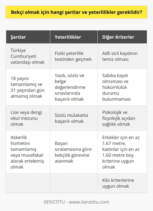 Bekçi Olmak İçin Gereken Şartlar Bekçi olabilmek için öncelikle Türkiye Cumhuriyeti vatandaşı olmak gerekmektedir. Ayrıca, adayların 18 yaşını tamamlamış ve 31 yaşından gün almamış olması beklenmektedir. Adayların lise veya dengi okul mezunu olması da şartlar arasında yer alır. Bunun yanı sıra, askerlik hizmetini tamamlamış veya muvafakat alarak mevcut görevini ertelemiş olmak gereklidir. Yeterlilikler ve Sınavlara Katılım Koşulları Öncelikle, adayların bekçilik başvurularında fiziki yeterlilik testine girecekleri belirtilmelidir. Bu test, adayların fiziki olarak göreve uygun olup olmadığını ölçmek amacıyla yapılmaktadır. Üç aşamalı sınav sürecinin ikinci aşamasında ise adayların yazılı, sözlü ve belge değerlendirme sınavına tabi tutulacaklardır. Başarı puanına göre yapılacak sıralamada, başarılı olan adaylar sözlü mülakata davet edilecektir. Mülakata katılan adaylar arasından, başarı sırasına göre bekçilik görevine atamaları gerçekleştirilecektir. Adli Sicil ve Sabıka Kaydı Bekçi olabilmek için adayların adli sicil kaydının temiz olması gerekmektedir. Başvuran adayların sabıka kaydı olmamalı ve haklarında herhangi bir hükümlülük durumu bulunmamalıdır. Sağlık Durumu ve Boy-Kilo Kriterleri Bekçilik görevine aday olan kişilerin sağlık durumlarının da uygun olması beklenir. Adayların psikolojik ve fizyolojik açıdan herhangi bir sağlık sorununun olmaması, büyük önem taşır. Boy ve kilo kriterlerine uygun olmak da bekçilik kralları arasında yer alır. Erkek adaylar için ideal boy en az 1.67 metre, kadın adaylar için ise en az 1.60 metre olmalıdır. Özetle, bekçi olmak için Türkiye Cumhuriyeti vatandaşı olma, yaş ve eğitim düzeyi şartlarını sağlama, adli sicil kaydı ve sağlık durumunun uygun olması gereklidir. Ayrıca, adayların sınavlar ve mülakatlar sonrasında başarılı olmaları ve fiziki yeterliliklerini kanıtlamaları şartları ve yeterlilikleri yerine getirmeleri gerekmektedir.