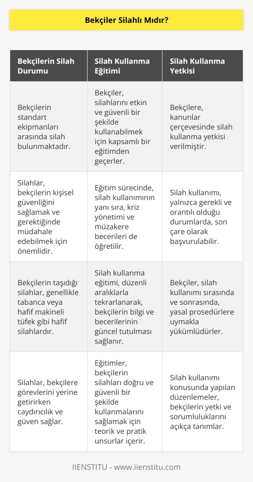 Bekçilerin silahı bulunur. Bu silahı kullanabilmek için eğitim alırlar. Kullanma yetkileri vardır ancak gereken durumlarda kullanabilirler.