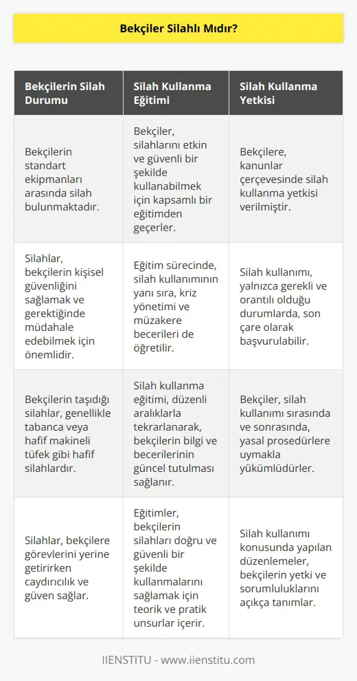 Bekçilerin silahı bulunur. Bu silahı kullanabilmek için eğitim alırlar. Kullanma yetkileri vardır ancak gereken durumlarda kullanabilirler.