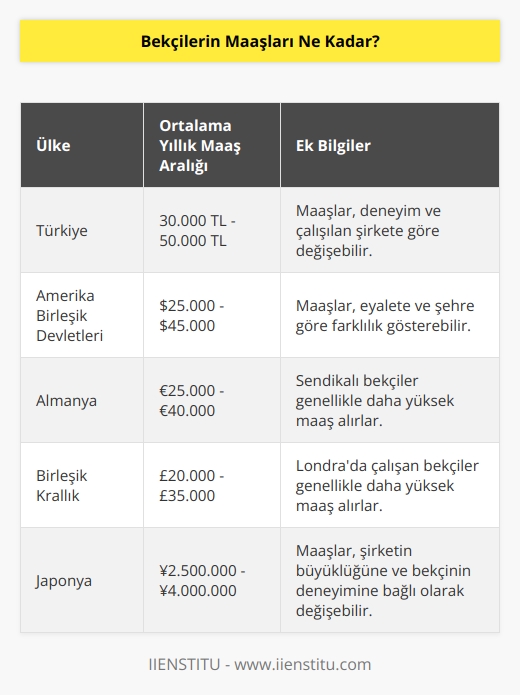 Bekçilerin Maaşları her ülkede ve şirkete göre değişiklik göstermektedir. Genel olarak, bekçilerin ücretleri her yıl en az 10.000 ile 30.000 arasında değişmektedir. Bazı şirketler, bekçilerini daha fazla ödeme yapabilecekleri için daha yüksek ücretler sunabilirler. Özellikle profesyonel bekçilerin ücretleri daha yüksek olabilir.