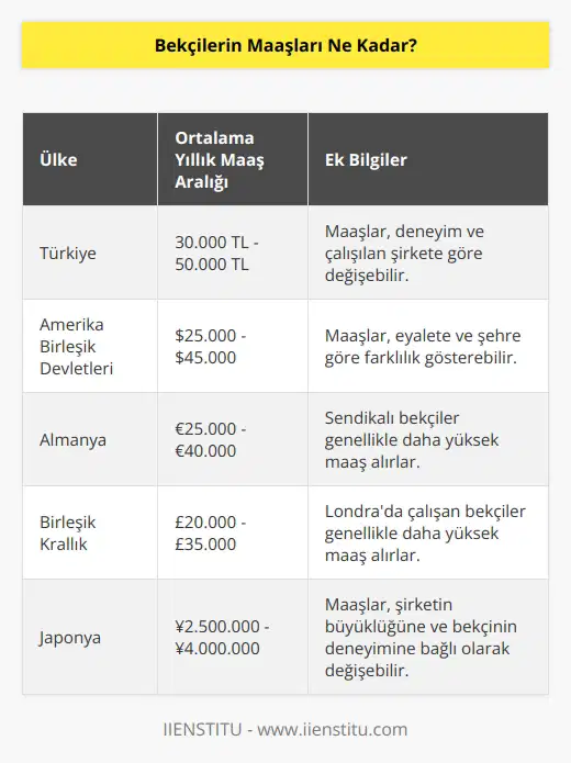 Bekçilerin Maaşları her ülkede ve şirkete göre değişiklik göstermektedir. Genel olarak, bekçilerin ücretleri her yıl en az 10.000 ile 30.000 arasında değişmektedir. Bazı şirketler, bekçilerini daha fazla ödeme yapabilecekleri için daha yüksek ücretler sunabilirler. Özellikle profesyonel bekçilerin ücretleri daha yüksek olabilir.
