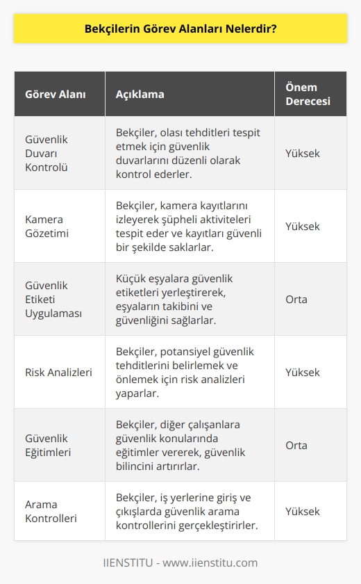 Bekçilerin görev alanları şunlardır:  1. Güvenlik duvarını kontrol etmek ve tehditleri tespit etmek  2. Kamera gözetimini kontrol etmek ve kayıtları saklamak  3. Küçük eşyalara güvenlik etiketi uygulamak  4. Güvenlik ile ilgili uyarıların yerleştirilmesi  5. Güvenlik ihlallerinin tespiti ve rapor edilmesi  6. Güvenlik görevlilerinin görev başında olması  7. Güvenlik kontrol noktalarının korunması  8. Güvenlik uygulamalarının kontrolünü sağlamak  9. Güvenlik çevrelerini kontrol etmek  10. İş yerleri ve çevreleri kontrol etmek  11. Güvenlik tehditlerini belirlemek  12. Risk analizlerini yapmak  13. İş yerlerinde güvenlik kurallarını uygulamak  14. Güvenlik eğitimleri vermek  15. Güvenlik arama kontrolleri yapmak