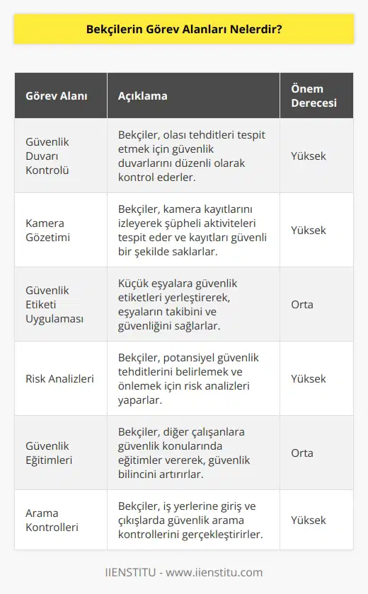 Bekçilerin görev alanları şunlardır: 1. Güvenlik duvarını kontrol etmek ve tehditleri tespit etmek 2. Kamera gözetimini kontrol etmek ve kayıtları saklamak 3. Küçük eşyalara güvenlik etiketi uygulamak 4. Güvenlik ile ilgili uyarıların yerleştirilmesi 5. Güvenlik ihlallerinin tespiti ve rapor edilmesi 6. Güvenlik görevlilerinin görev başında olması 7. Güvenlik kontrol noktalarının korunması 8. Güvenlik uygulamalarının kontrolünü sağlamak 9. Güvenlik çevrelerini kontrol etmek 10. İş yerleri ve çevreleri kontrol etmek 11. Güvenlik tehditlerini belirlemek 12. Risk analizlerini yapmak 13. İş yerlerinde güvenlik kurallarını uygulamak 14. Güvenlik eğitimleri vermek 15. Güvenlik arama kontrolleri yapmak