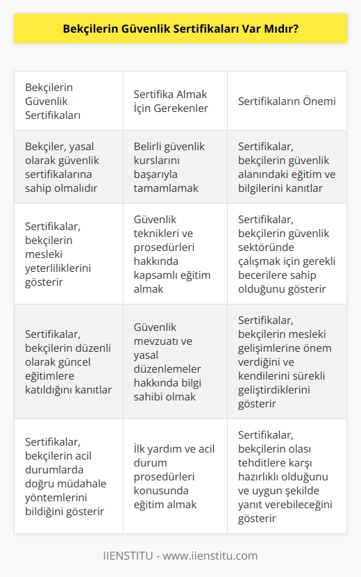 Evet, bekçilerin güvenlik sertifikaları vardır. Bekçiler, güvenlik sertifikalarını almak için belirli kursları bitirmek zorundadırlar. Bekçilerin sertifikaları, onların güvenlik alanında eğitimlerini ve bilgilerini gösterir. Bekçilerin sertifikaları, herhangi bir güvenlik sektöründe çalışmak için gerekli olan temel güvenlik eğitimleri ve teknikleri öğrendiklerini gösterir.