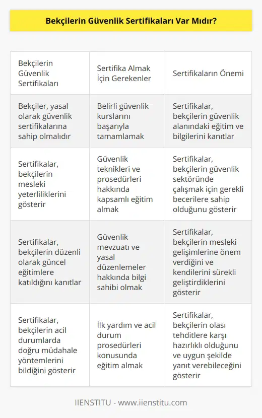 Evet, bekçilerin güvenlik sertifikaları vardır. Bekçiler, güvenlik sertifikalarını almak için belirli kursları bitirmek zorundadırlar. Bekçilerin sertifikaları, onların güvenlik alanında eğitimlerini ve bilgilerini gösterir. Bekçilerin sertifikaları, herhangi bir güvenlik sektöründe çalışmak için gerekli olan temel güvenlik eğitimleri ve teknikleri öğrendiklerini gösterir.