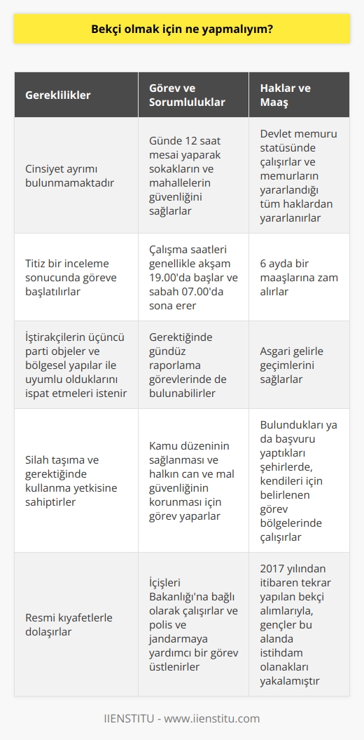 Bekçi Olma Süreci ve Gereklilikler  Bir bölgenin güvenliğinden sorumlu olan bekçiler, özellikle akşam saatlerinde sokaklarda, mahalle aralarında, parklarda ve tenha bölgelerde dolaşarak asayiş kontrolü sağlarlar. 2017 yılından itibaren tekrar alım yapılarak aktif hale getirilen bekçilik mesleği, gençlerin ilgi odağı olmuştur. Peki bekçi olmak için hangi yeterlilikler gerekir?  Başvuru Şartları  Bekçi olabilmek için cinsiyet ayrımı bulunmamaktadır, ancak belli başvuru şartlarını sağlamak önemlidir. İç güvenliği sağlamada önemli roller üstlenen bekçiler, titiz bir inceleme sonucunda göreve başlatılırlar. İştirakçilerin üçüncü parti objeler ve bölgesel yapılar ile uyumlu bularak ispat etmeleri istenir. Uygun adaylar belirlenen şartları karşıladıklarında başvuru yapabilirler.  Mesai saatleri ve Görev Alanları  Bekçiler, günde 12 saat mesai yaparak sokakların ve mahallelerin güvenliği ile ilgilenirler. Çalışma saatleri genellikle akşam 19.00da başlar ve sabah 07.00da sona erer. Ayrıca, bekçiler gerektiğinde gündüz röpartajlarda da olabilirler. Bu görevleri sırasında silah taşıma ve gerektiğinde kullanma yetkisine sahiptirler ve resmi kıyafetlerle dolaşırlar.  Kamu Düzeni ve Yetkiler  Bekçiler, kamu düzeninin sağlanması ve halkın can ve mal güvenliğinin korunması için görev yaparlar. İçişleri Bakanlığına bağlı olarak çalışan bekçiler, polis ve jandarma gibi kolluk kuvvetlerine yardımcı bir görev üstlenirler. Bu nedenle görev ve yetki bakımından polis ve jandarmaya yakın yetkilere sahiptirler.  Maaş ve Haklar  Devlet memuru statüsünde çalışan bekçiler, memurların yararlandığı tüm haklardan yararlanır. Ayrıca, 6 ayda bir maaşlarına zam alırlar ve aldıkları asgari gelirle geçimlerini sağlarlar. Bekçiler, bulundukları ya da başvuru yaptıkları şehirlerde, kendileri için belirlenen görev bölgelerinde çalışırlar.  Sonuç olarak, bekçi olmak için belli bir takım yeterlilikler, beceriler ve sorumluluklar gerekmektedir. Başvuru şartlarını karşılayan adaylar, mahalle ve sokaklarda güvenliği sağlamak adına önemli bir rol üstlenirler. 2017 yılından itibaren tekrar yapılan bekçi alımlarıyla, gençler bu alanda istihdam olanakları yakalamıştır.