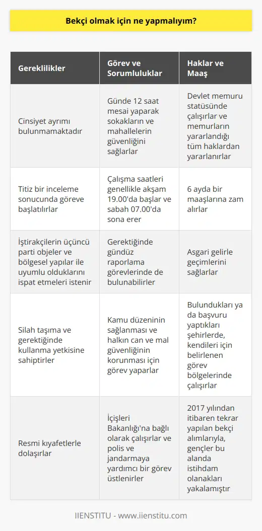 Bekçi Olma Süreci ve Gereklilikler Bir bölgenin güvenliğinden sorumlu olan bekçiler, özellikle akşam saatlerinde sokaklarda, mahalle aralarında, parklarda ve tenha bölgelerde dolaşarak asayiş kontrolü sağlarlar. 2017 yılından itibaren tekrar alım yapılarak aktif hale getirilen bekçilik mesleği, gençlerin ilgi odağı olmuştur. Peki bekçi olmak için hangi yeterlilikler gerekir? Başvuru Şartları Bekçi olabilmek için cinsiyet ayrımı bulunmamaktadır, ancak belli başvuru şartlarını sağlamak önemlidir. İç güvenliği sağlamada önemli roller üstlenen bekçiler, titiz bir inceleme sonucunda göreve başlatılırlar. İştirakçilerin üçüncü parti objeler ve bölgesel yapılar ile uyumlu bularak ispat etmeleri istenir. Uygun adaylar belirlenen şartları karşıladıklarında başvuru yapabilirler. Mesai saatleri ve Görev Alanları Bekçiler, günde 12 saat mesai yaparak sokakların ve mahallelerin güvenliği ile ilgilenirler. Çalışma saatleri genellikle akşam 19.00da başlar ve sabah 07.00da sona erer. Ayrıca, bekçiler gerektiğinde gündüz röpartajlarda da olabilirler. Bu görevleri sırasında silah taşıma ve gerektiğinde kullanma yetkisine sahiptirler ve resmi kıyafetlerle dolaşırlar. Kamu Düzeni ve Yetkiler Bekçiler, kamu düzeninin sağlanması ve halkın can ve mal güvenliğinin korunması için görev yaparlar. İçişleri Bakanlığına bağlı olarak çalışan bekçiler, polis ve jandarma gibi kolluk kuvvetlerine yardımcı bir görev üstlenirler. Bu nedenle görev ve yetki bakımından polis ve jandarmaya yakın yetkilere sahiptirler. Maaş ve Haklar Devlet memuru statüsünde çalışan bekçiler, memurların yararlandığı tüm haklardan yararlanır. Ayrıca, 6 ayda bir maaşlarına zam alırlar ve aldıkları asgari gelirle geçimlerini sağlarlar. Bekçiler, bulundukları ya da başvuru yaptıkları şehirlerde, kendileri için belirlenen görev bölgelerinde çalışırlar. Sonuç olarak, bekçi olmak için belli bir takım yeterlilikler, beceriler ve sorumluluklar gerekmektedir. Başvuru şartlarını karşılayan adaylar, mahalle ve sokaklarda güvenliği sağlamak adına önemli bir rol üstlenirler. 2017 yılından itibaren tekrar yapılan bekçi alımlarıyla, gençler bu alanda istihdam olanakları yakalamıştır.