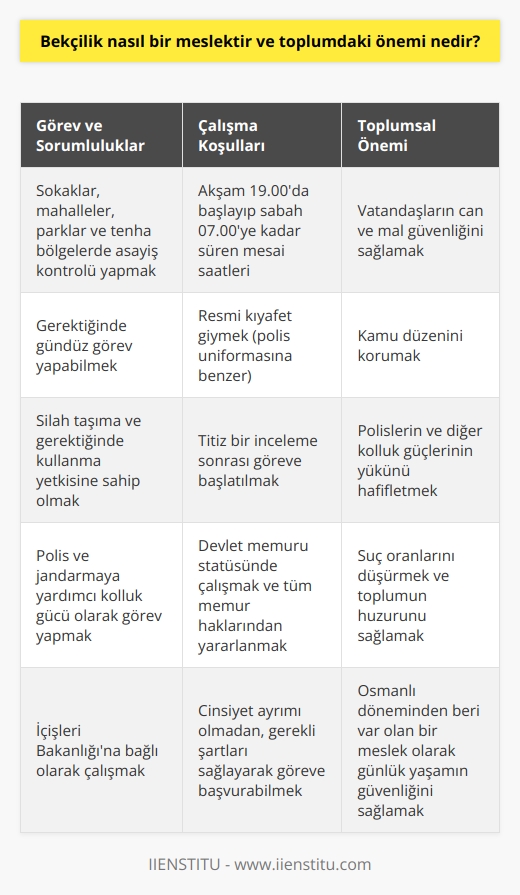 Bekçilik Mesleği ve Toplumdaki Önemi  Bekçilik, belli bir bölgenin güvenliğinden sorumlu olan kişilere verilen meslektir. Görev yerleri sokaklar olan bekçiler, mahalle aralarında, parklarda ve tenha bölgelerde gezerek asayiş kontrolü yaparlar. Osmanlı döneminden beri çeşitli şekillerde ve adlarla var olmuş olan bekçiler, günlük yaşamın huzur ve güvenliği için oldukça önemlidir.  Görev ve Çalışma Saatleri  Bekçilik mesleği, akşam 19.00da başlayarak sabah 07.00ye kadar süren mesailerle icra edilen bir görevdir. Gece boyunca çalıştıkları için gece kartalları olarak da adlandırılan bekçiler, gerektiği durumlarda gündüz gö rev yapabilirler.  Kıyafet ve Silah Taşıma Yetkisi  Bekçiler, resmi kıyafet giyerler ve üniformaları polis üniformasına benzer niteliktedir. Aynı zamanda silah taşıma ve gerektiğinde kullanma yetkisine sahiptirler.  Bekçi Olmak İçin Gerekli Şartlar  Bekçilik mesleğine başvurabilmek için cinsiyet ayrımı olmamakla beraber, belli şartları sağlamak gerekmektedir. İç güvenlik konusunda önemli görevler üstlenen bekçiler, titiz bir inceleme sonrası göreve başlatılırlar.  Bekçiliğin Toplumdaki Rolü  1980li yıllarda yaygın olan bekçilik mesleği, 2017 yılında tekrar gündeme gelmiştir. Suç oranlarında düşüş tespit edildikten sonra, polislerin ve diğer kolluk güçlerinin yükünü hafifletmek için devreye alınmıştır. Bekçiler, kamu düzeninin sağlanabilmesi için gece görev yaparlar ve vatandaşların can ve mal güvenliğinden sorumludurlar.  İş Birliği ve Yetkiler  İçişleri Bakanlığına bağlı olarak çalışan bekçiler, polis ve jandarmaya yardımcı kolluk güçleridir. Bu nedenle, görev ve yetki bakımından polis ve jandarmaya yakın yetkilere sahiptirler. Aynı zamanda, devlet memuru statüsünde çalışan bekçiler, memurların yararlandığı tüm haklardan yararlanırlar.  Sonuç olarak, bekçilik mesleği, toplumun güvenliği açısından önemli bir rol oynamaktadır. Gerekli şartları sağlayan bireyler, önemli bir mesleğe başvurarak toplumun huzur ve düzenini koruma görevini üstlenebilirler.