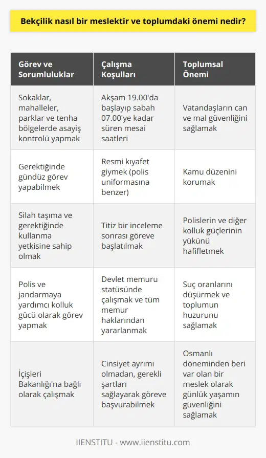 Bekçilik Mesleği ve Toplumdaki Önemi Bekçilik, belli bir bölgenin güvenliğinden sorumlu olan kişilere verilen meslektir. Görev yerleri sokaklar olan bekçiler, mahalle aralarında, parklarda ve tenha bölgelerde gezerek asayiş kontrolü yaparlar. Osmanlı döneminden beri çeşitli şekillerde ve adlarla var olmuş olan bekçiler, günlük yaşamın huzur ve güvenliği için oldukça önemlidir. Görev ve Çalışma Saatleri Bekçilik mesleği, akşam 19.00da başlayarak sabah 07.00ye kadar süren mesailerle icra edilen bir görevdir. Gece boyunca çalıştıkları için gece kartalları olarak da adlandırılan bekçiler, gerektiği durumlarda gündüz gö rev yapabilirler. Kıyafet ve Silah Taşıma Yetkisi Bekçiler, resmi kıyafet giyerler ve üniformaları polis üniformasına benzer niteliktedir. Aynı zamanda silah taşıma ve gerektiğinde kullanma yetkisine sahiptirler. Bekçi Olmak İçin Gerekli Şartlar Bekçilik mesleğine başvurabilmek için cinsiyet ayrımı olmamakla beraber, belli şartları sağlamak gerekmektedir. İç güvenlik konusunda önemli görevler üstlenen bekçiler, titiz bir inceleme sonrası göreve başlatılırlar. Bekçiliğin Toplumdaki Rolü 1980li yıllarda yaygın olan bekçilik mesleği, 2017 yılında tekrar gündeme gelmiştir. Suç oranlarında düşüş tespit edildikten sonra, polislerin ve diğer kolluk güçlerinin yükünü hafifletmek için devreye alınmıştır. Bekçiler, kamu düzeninin sağlanabilmesi için gece görev yaparlar ve vatandaşların can ve mal güvenliğinden sorumludurlar. İş Birliği ve Yetkiler İçişleri Bakanlığına bağlı olarak çalışan bekçiler, polis ve jandarmaya yardımcı kolluk güçleridir. Bu nedenle, görev ve yetki bakımından polis ve jandarmaya yakın yetkilere sahiptirler. Aynı zamanda, devlet memuru statüsünde çalışan bekçiler, memurların yararlandığı tüm haklardan yararlanırlar. Sonuç olarak, bekçilik mesleği, toplumun güvenliği açısından önemli bir rol oynamaktadır. Gerekli şartları sağlayan bireyler, önemli bir mesleğe başvurarak toplumun huzur ve düzenini koruma görevini üstlenebilirler.